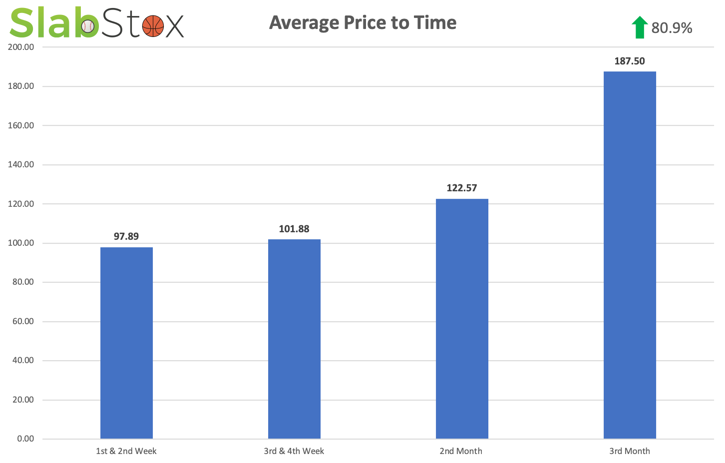 SlabStox infographic for Average Price to Time for Baker Mayfield Prizm Silver Auto sports trading card