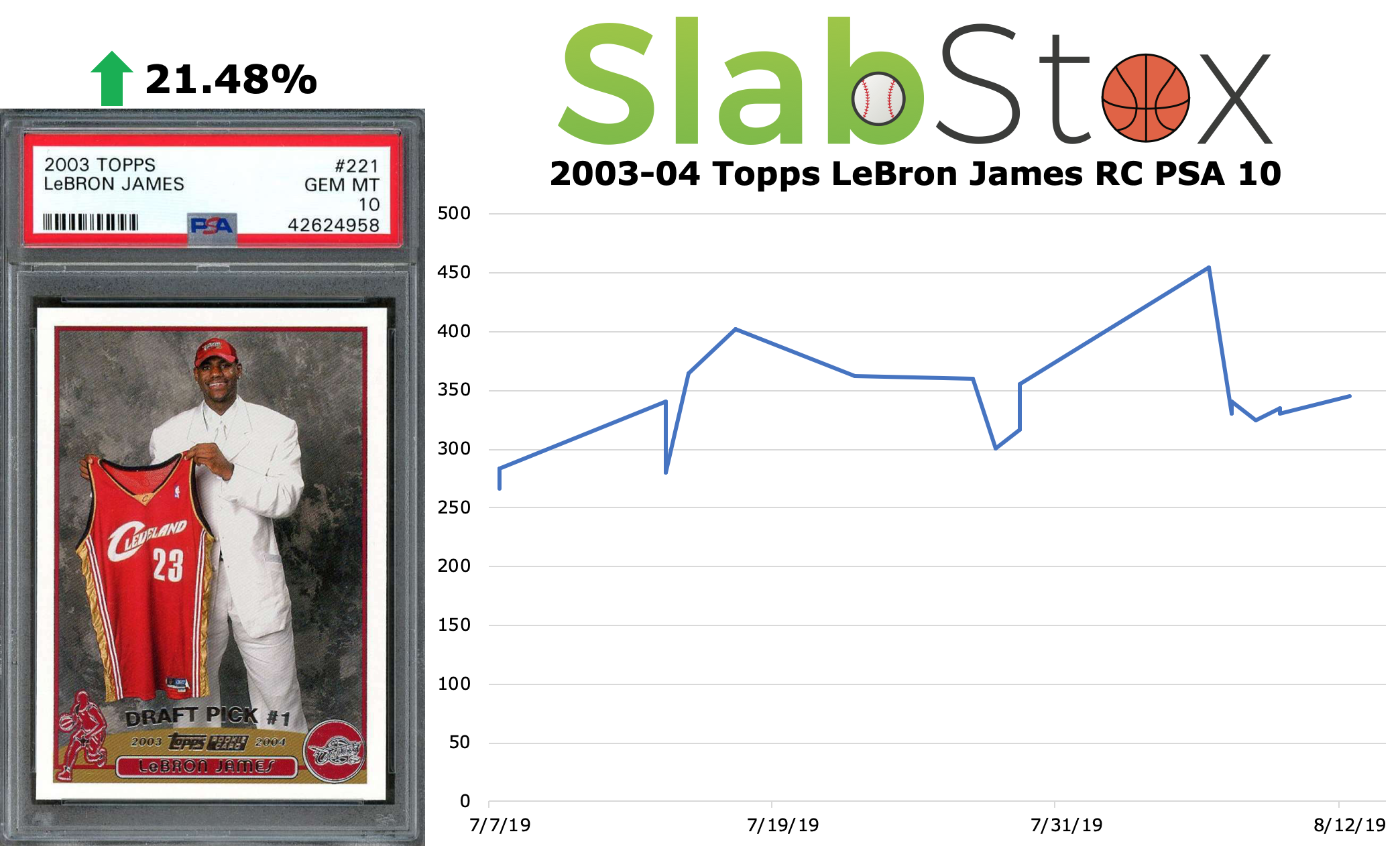 SlabStox infographic 2003-04 Topps LeBron James RC PSA 10 sports trading card