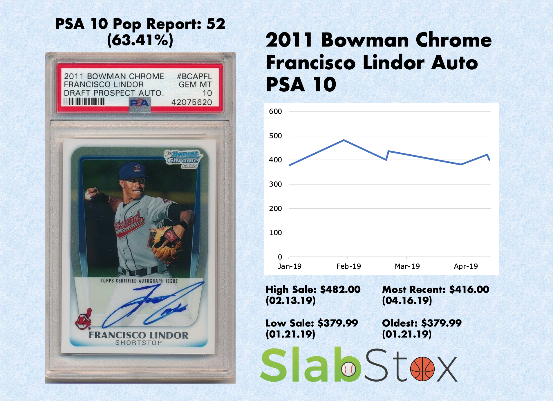 SlabStox infographic for 20111 Bowman Chrome Francisco Lindor Auto PSA 10 sports trading card