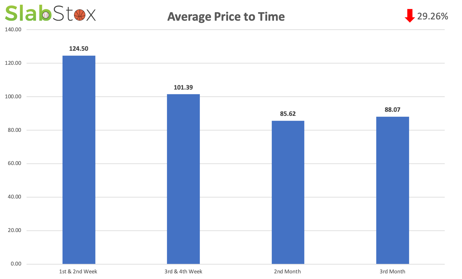 SlabStox infographic for Average Price to Time for Sam Darnold Prizm Silver Auto sports trading card