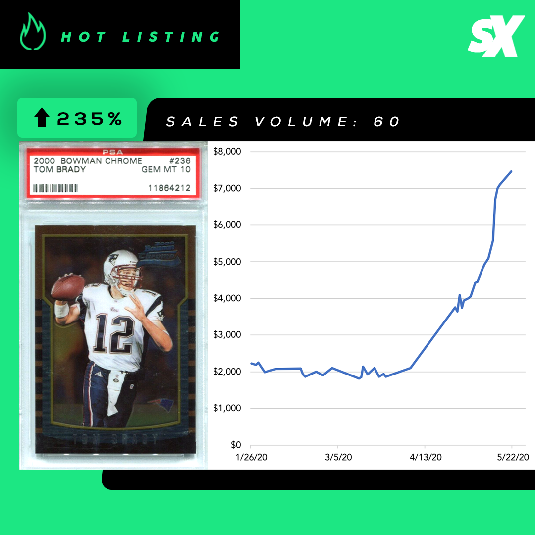 SlabStox hot listing graphic for Tom Brady 2000 Bowman Chrome RC PSA 10 sports trading card