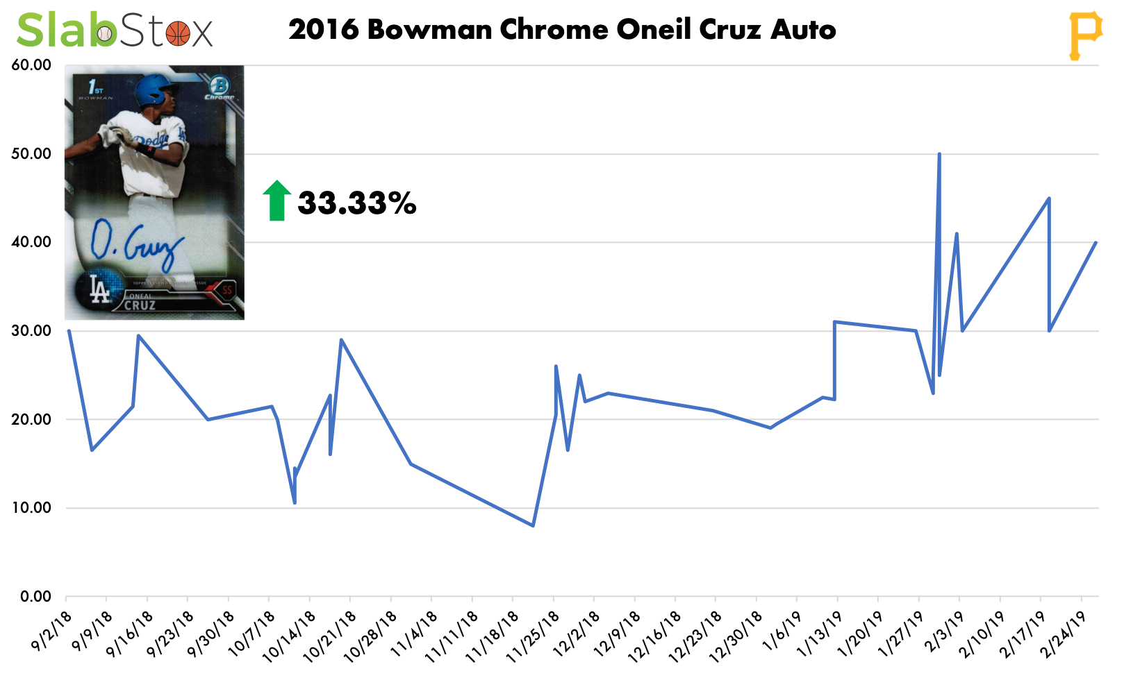 SlabStox infographic of 2016 Bowman Chrome Oneil Cruz Auto sports trading cards
