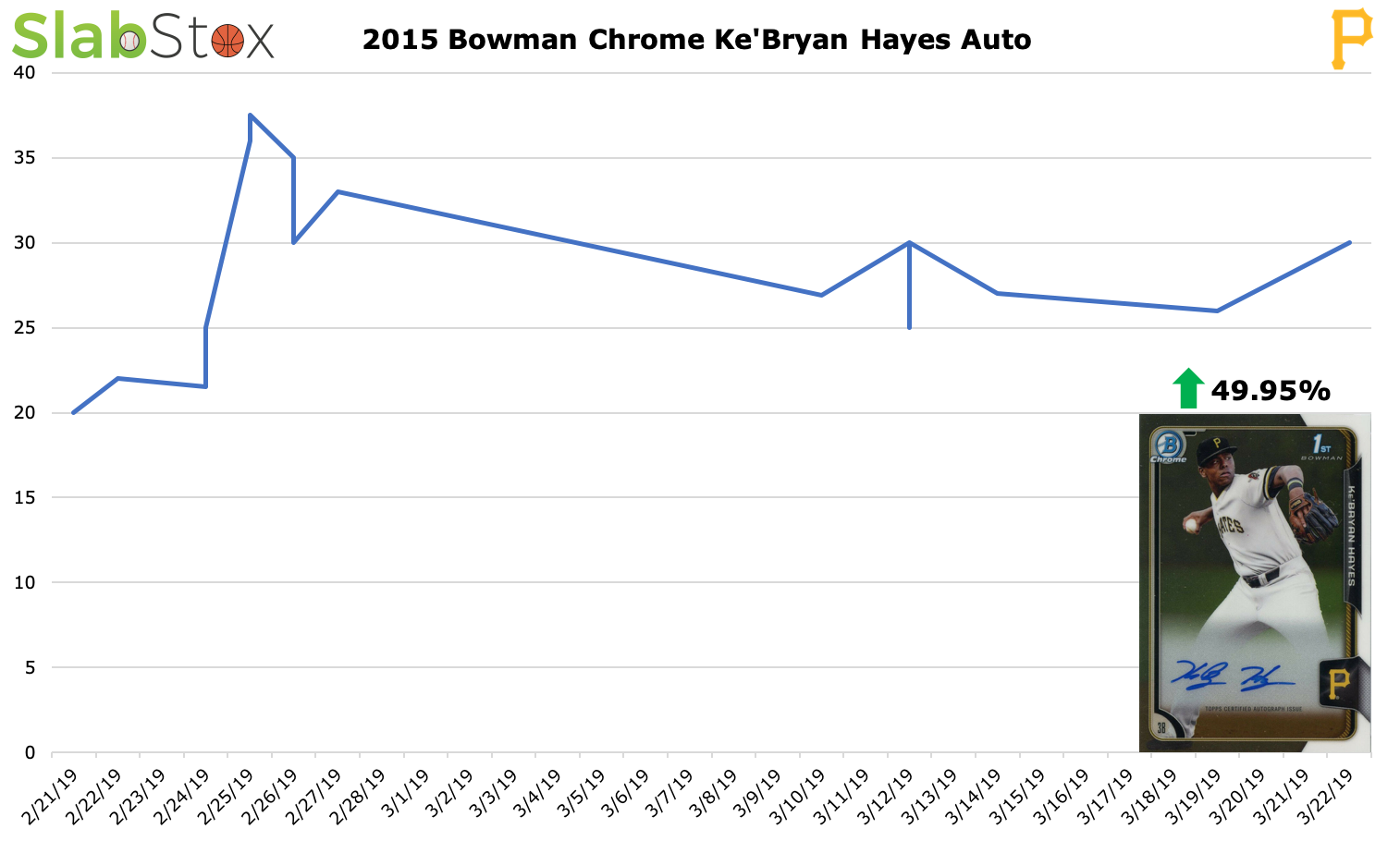 SlabStox graph of 2015 Bowman Chrome Ke'Bryan Hayes Auto sports trading card