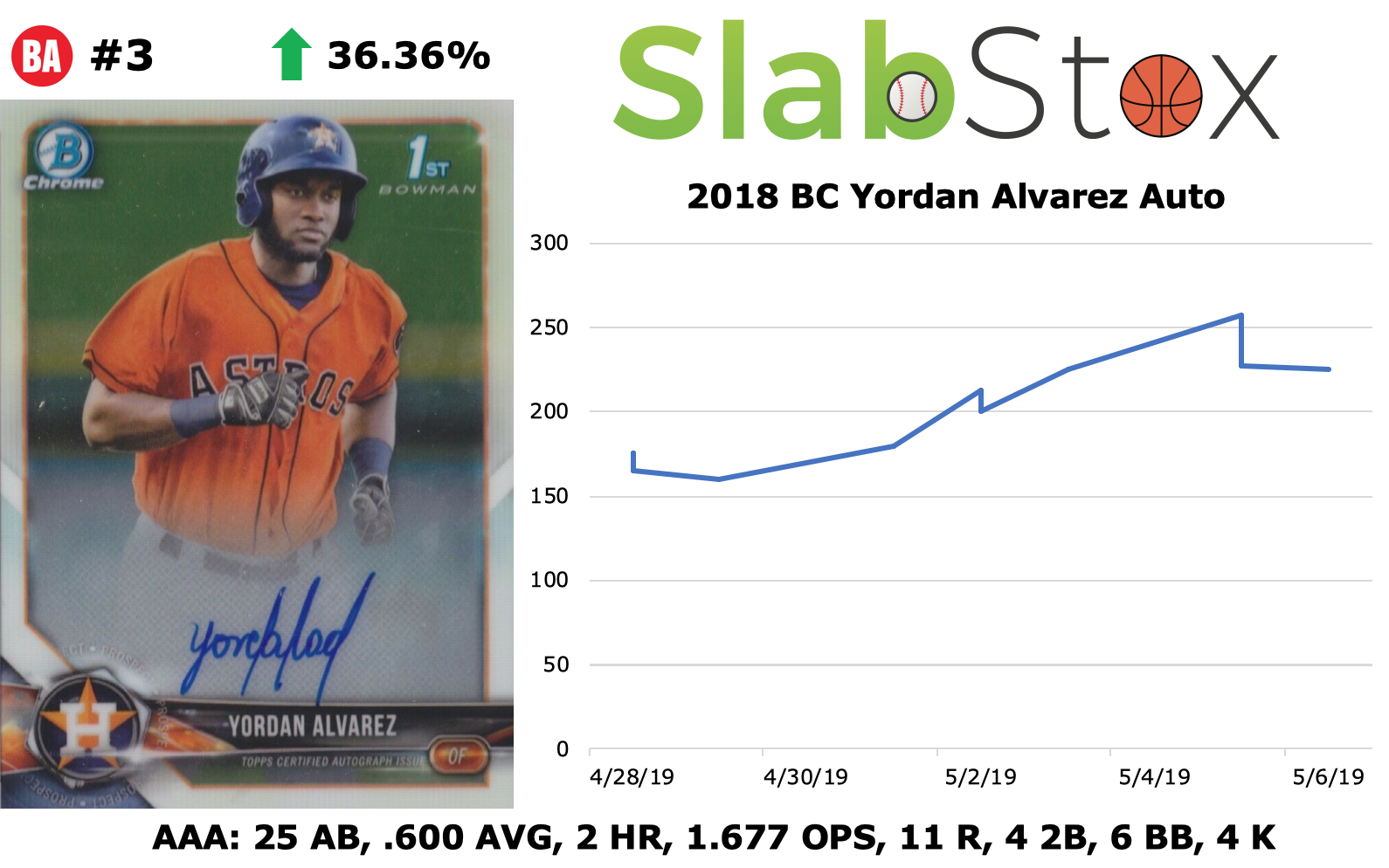 Graphic of 2018 BC Yordan Alvarez Auto sports trading card by SlabStox