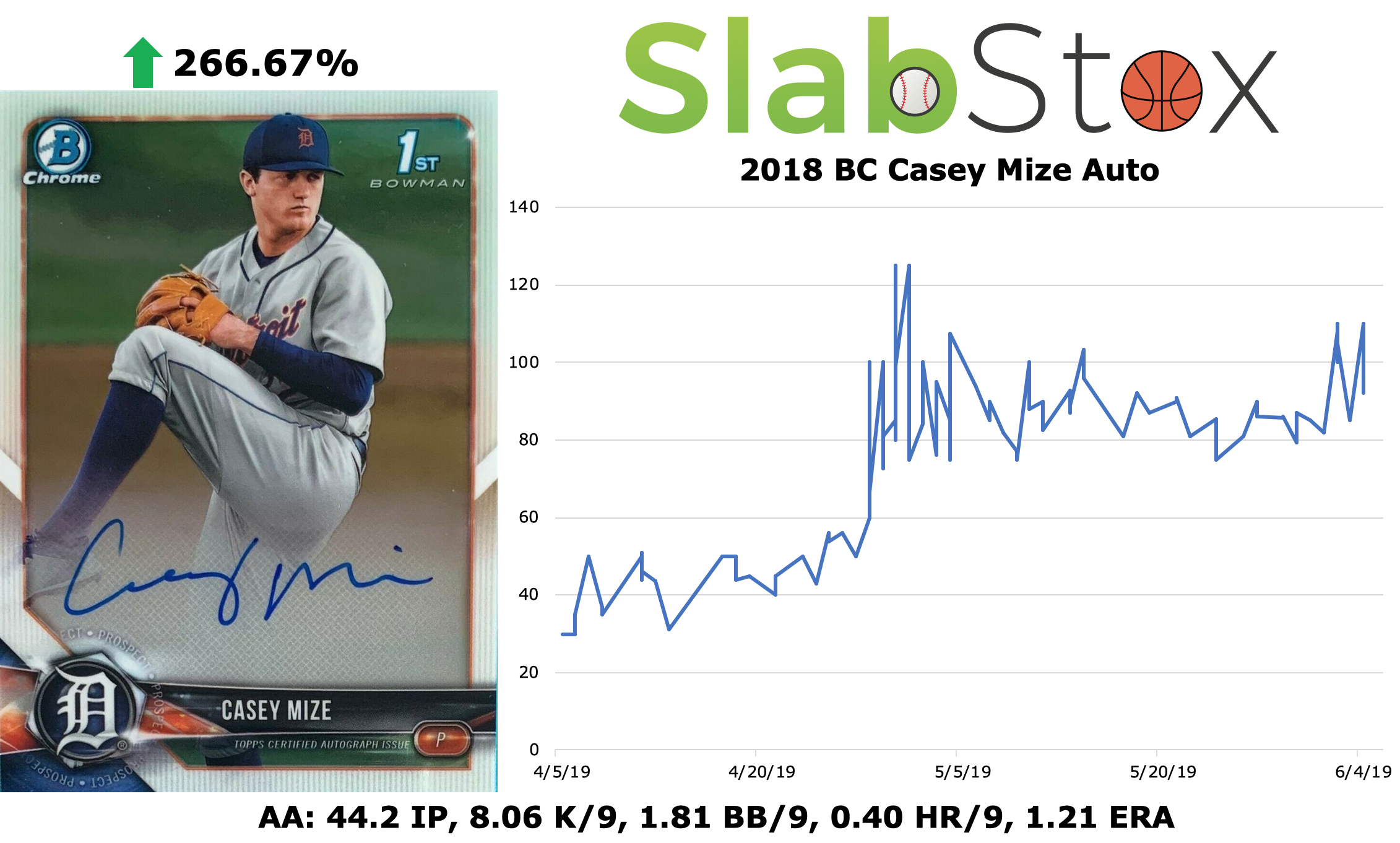 SlabStox graph of 2018 BC Casey Mize Auto sports card