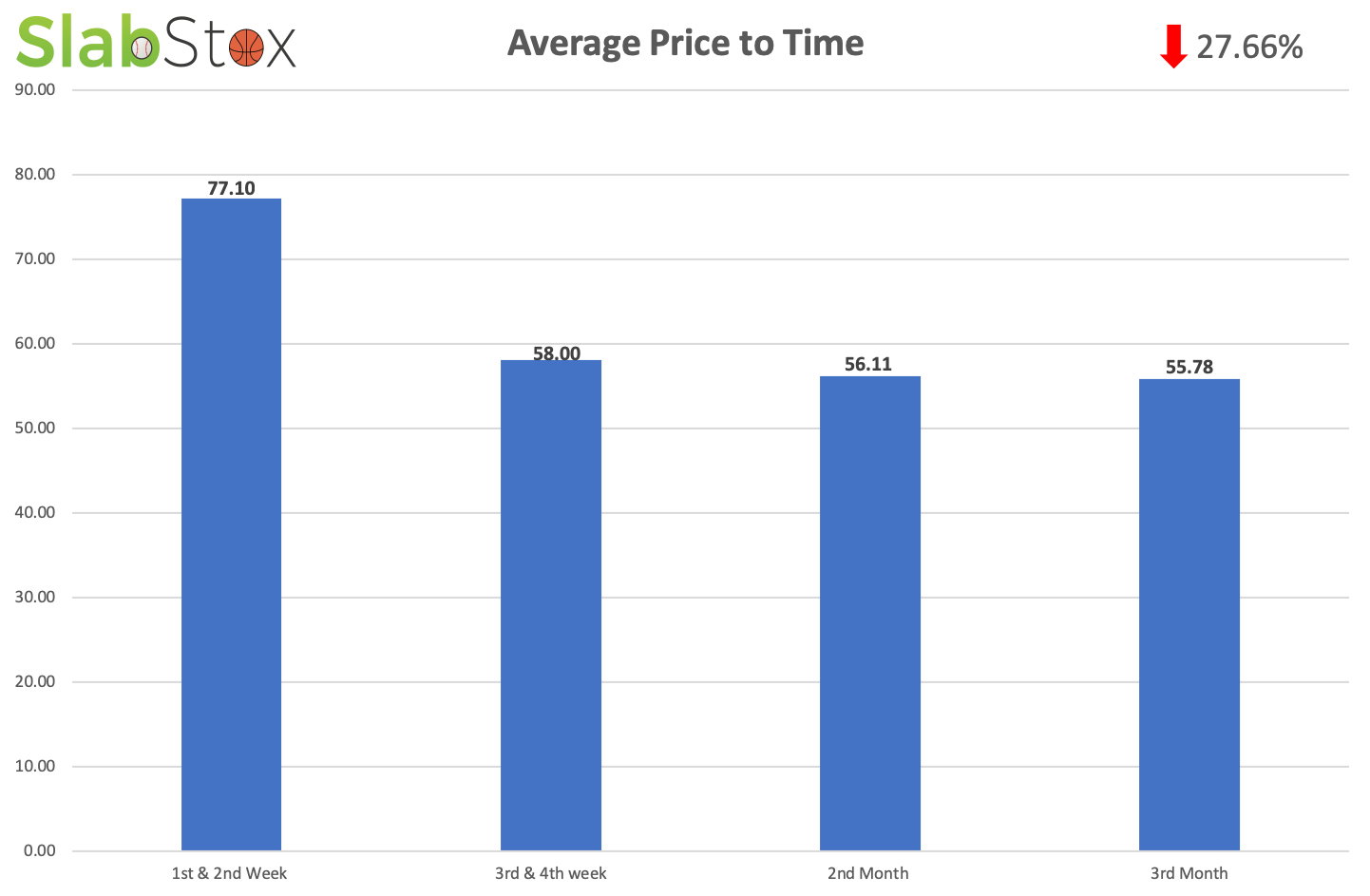 SlabStox infographic of average price to time for Josh Allen Prizm Silver Auto sports trading card