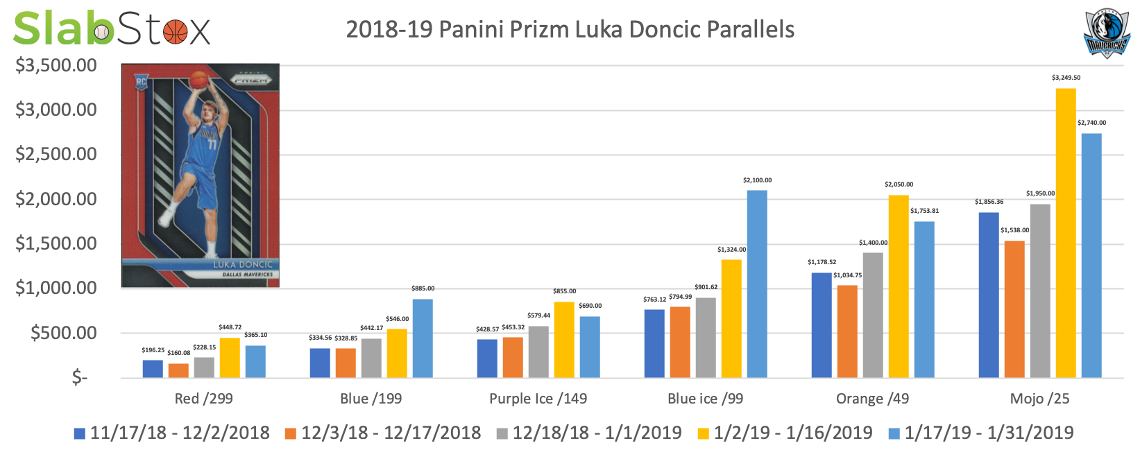 SlabStox graph of parallels for 2018-19 Panini Prizm Luka Doncic sports trading card
