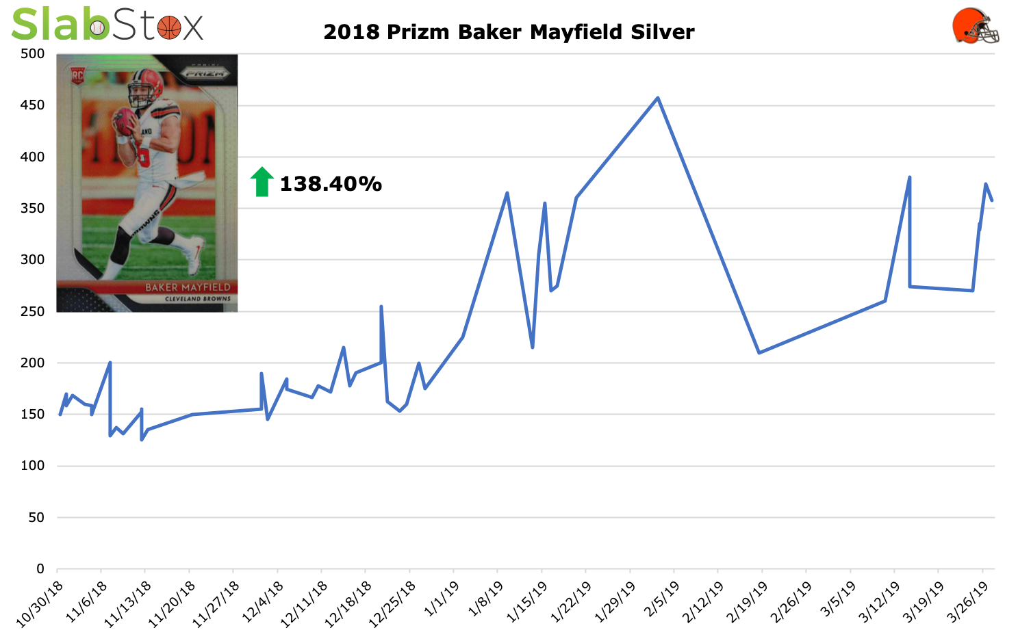 Graph of 2018 Prizm Baker Mayfield Silver sports trading card