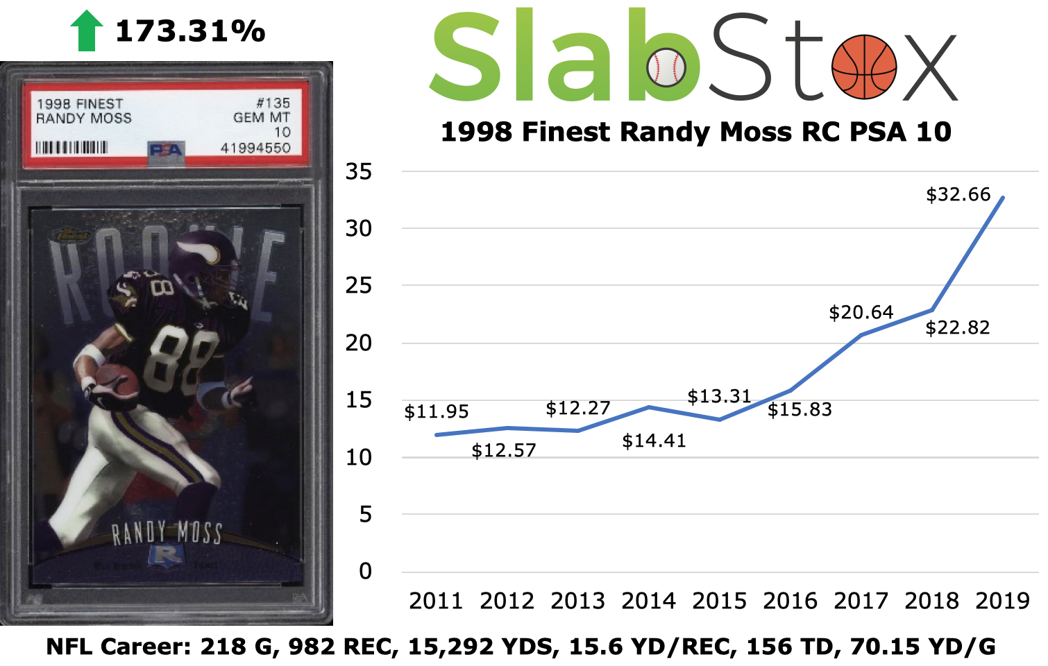 SlabStox graphic that displays increase in value of 1998 Finest Randy Moss RC PSA 10 sports card