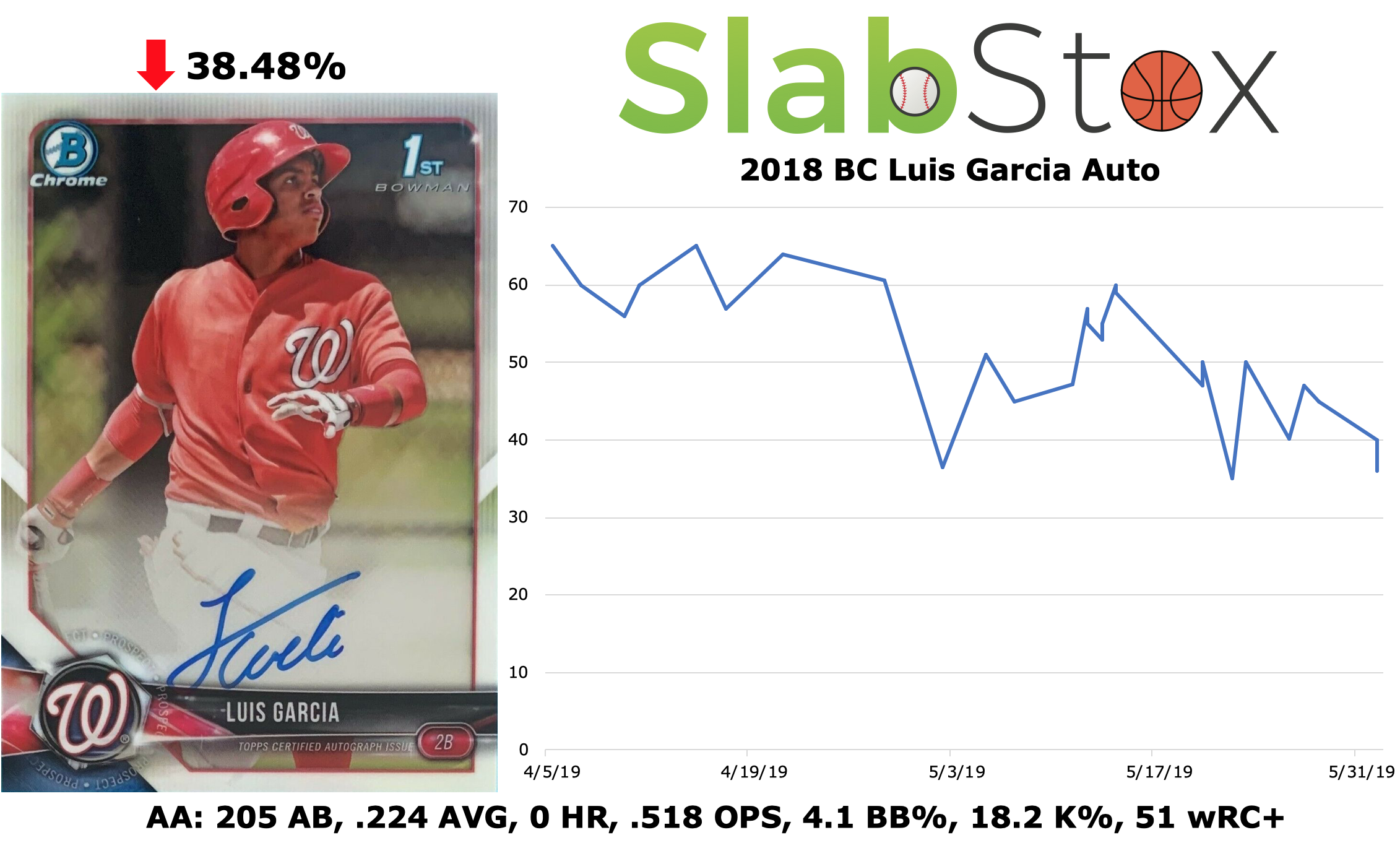SlabStox graph of 2018 BC Luis Garcia Auto sports card