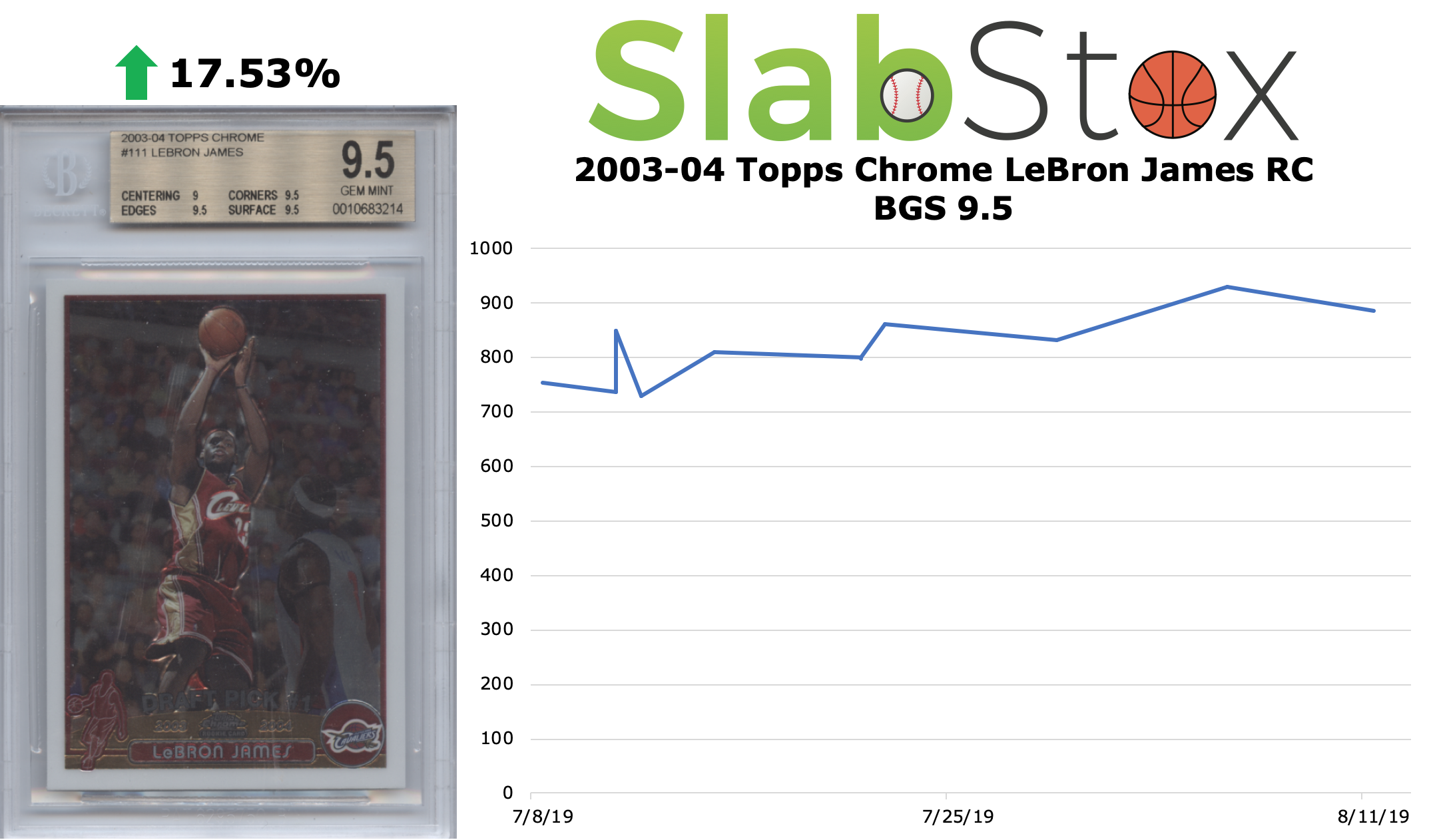 SlabStox infographic Topps Chrome LeBron James RC BGS 9.5 sports trading card
