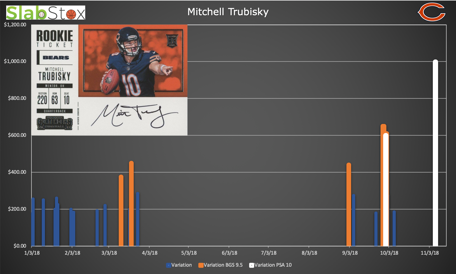 Graph displaying change in value for signed Mitchell Trubisky rookie ticket