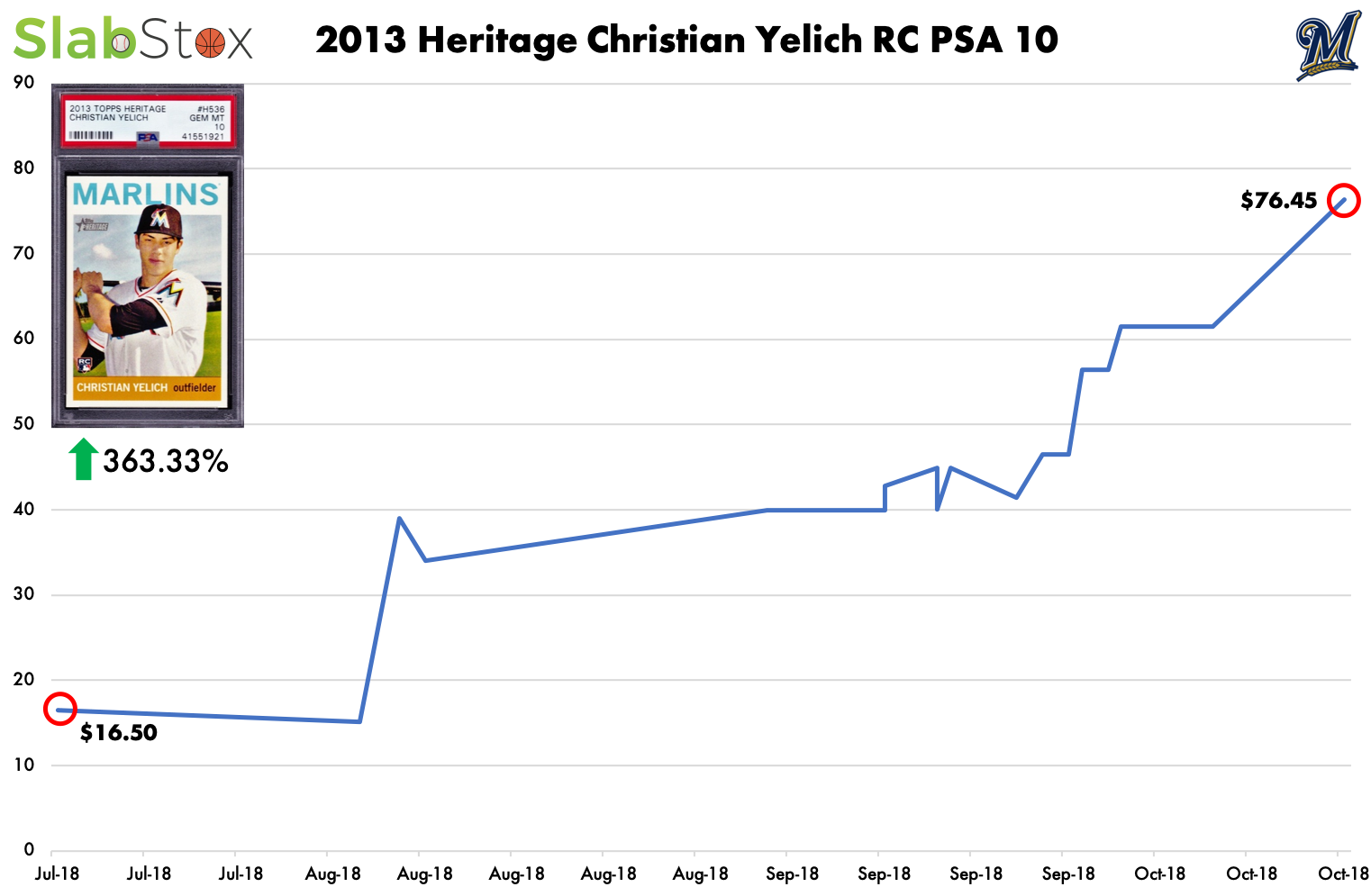 SlabStox graph of 2013 Heritage Christian Yelich RC PSA 10 sports trading card