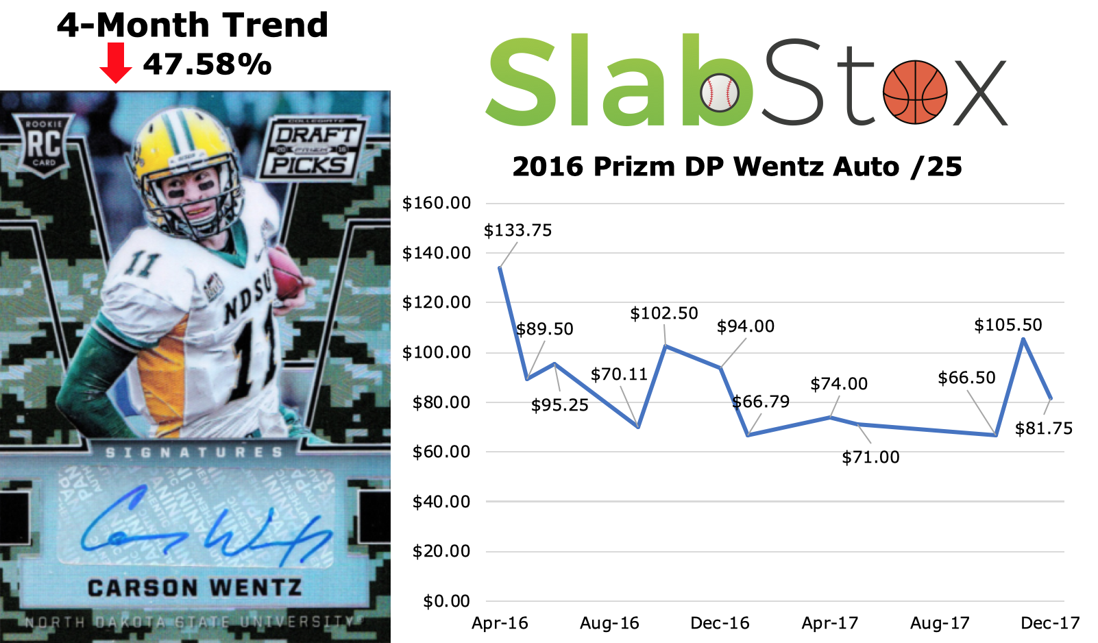 SlabStox infographic for 2016 Prizm DP Carson Wentz Auto / 25 sports trading card