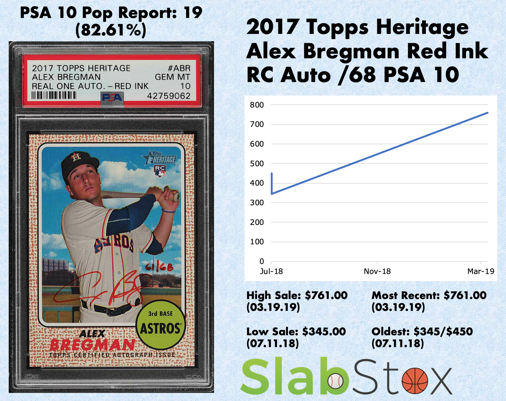 SlabStox infographic for 2017 Topps Heritage Alex Bregman Red Ink RC Auto /69 PSA 10 sports trading card