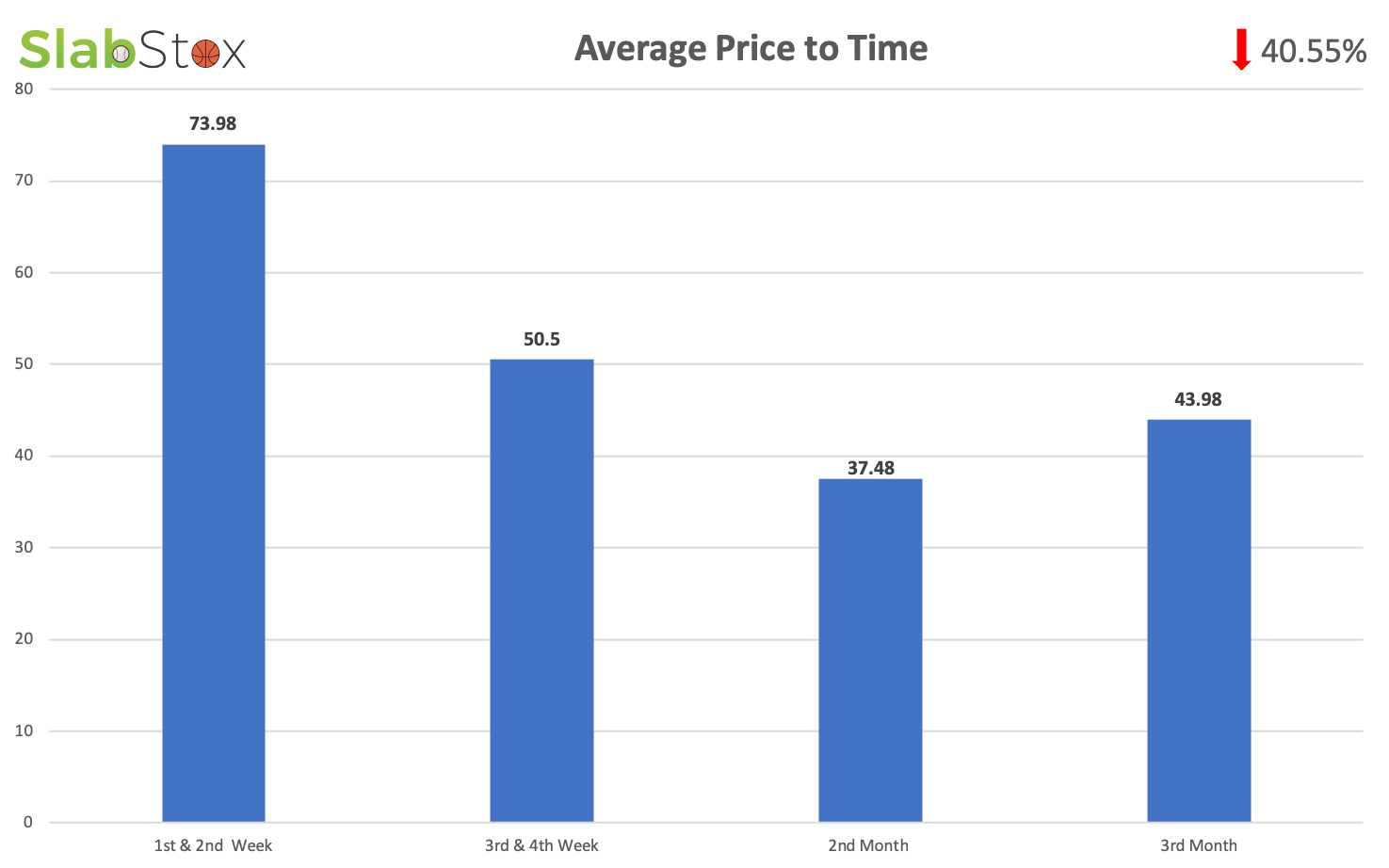 SlabStox infographic for Average Price to Time for Josh Rosen Prizm Silver Auto sports trading card