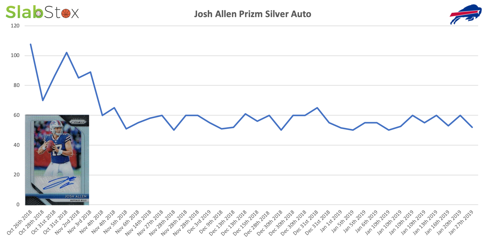 SlabStox infographic for Josh Allen Prizm Silver Auto sports trading card