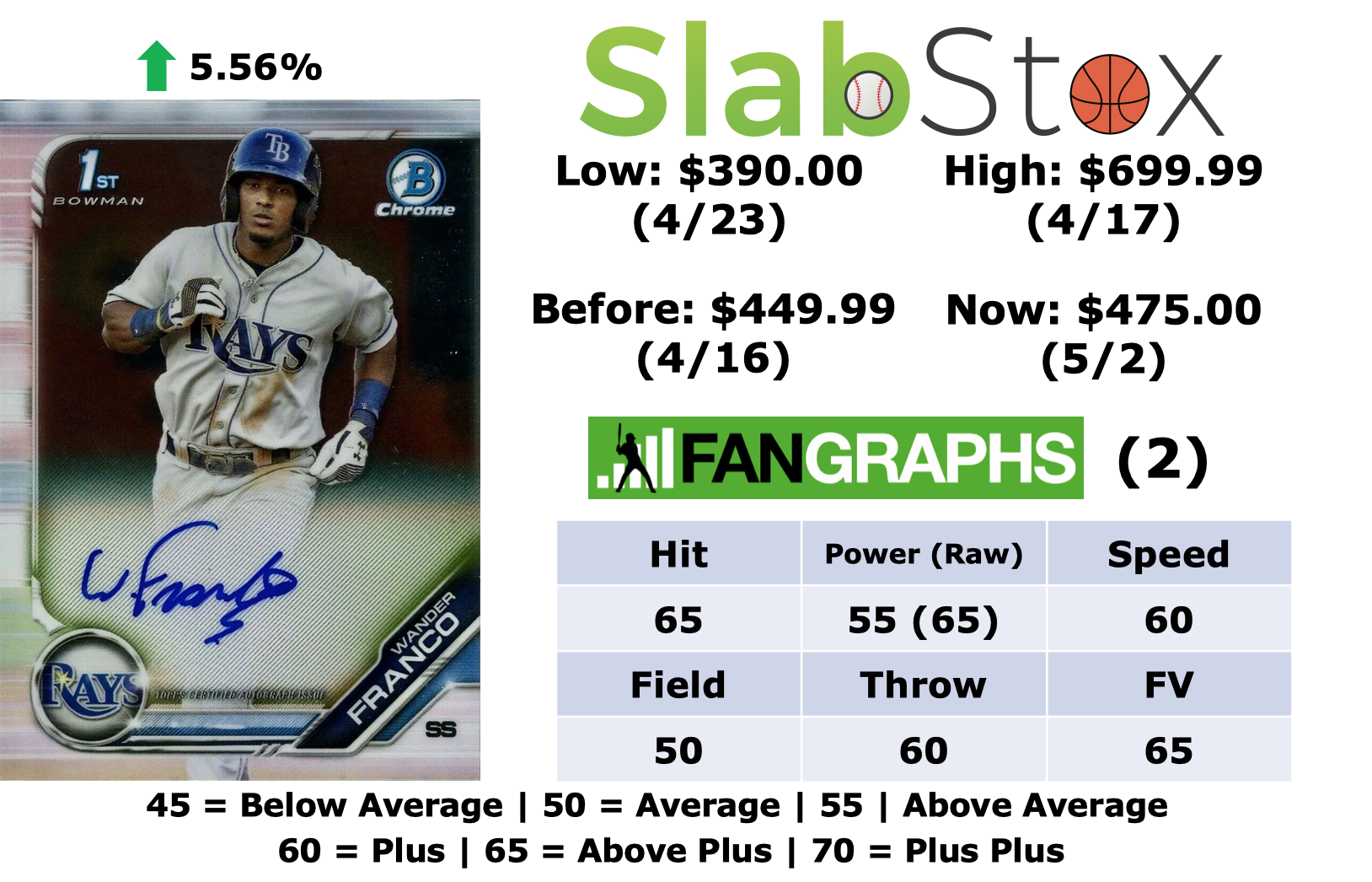 Slabstox infographic for Wander Franco sports trading card