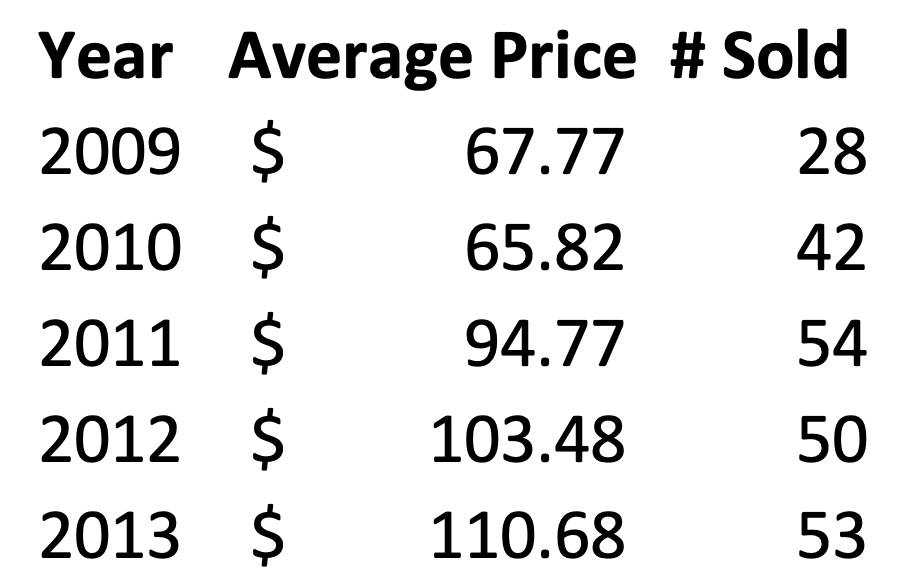 SlabStox chart of year, average price, and number sold