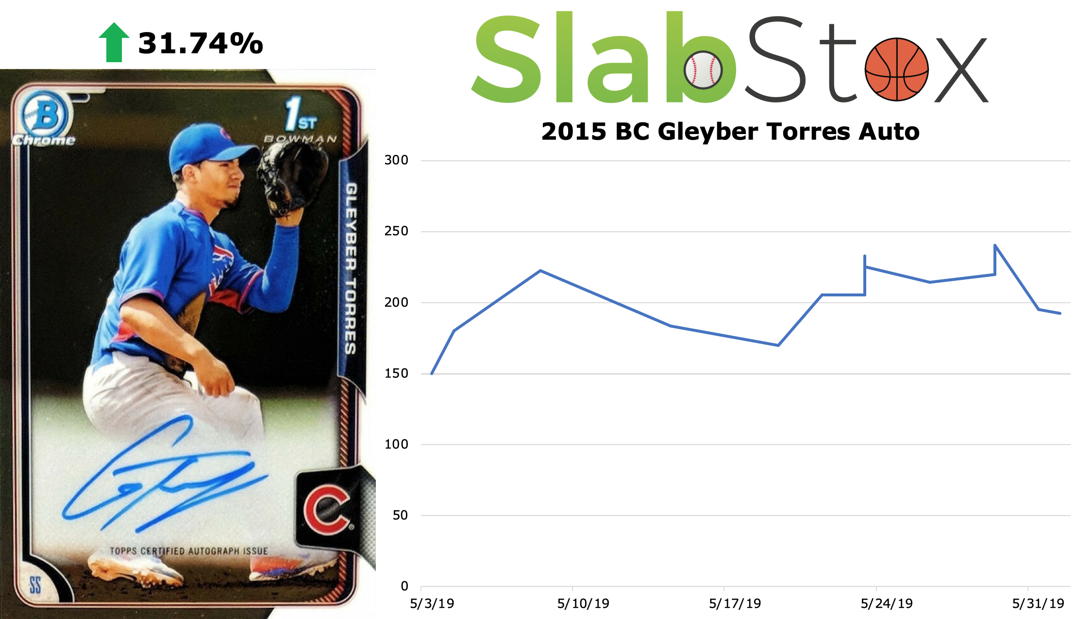 SlabStox graph of 2015 BC Gleyber Torres Auto sports card