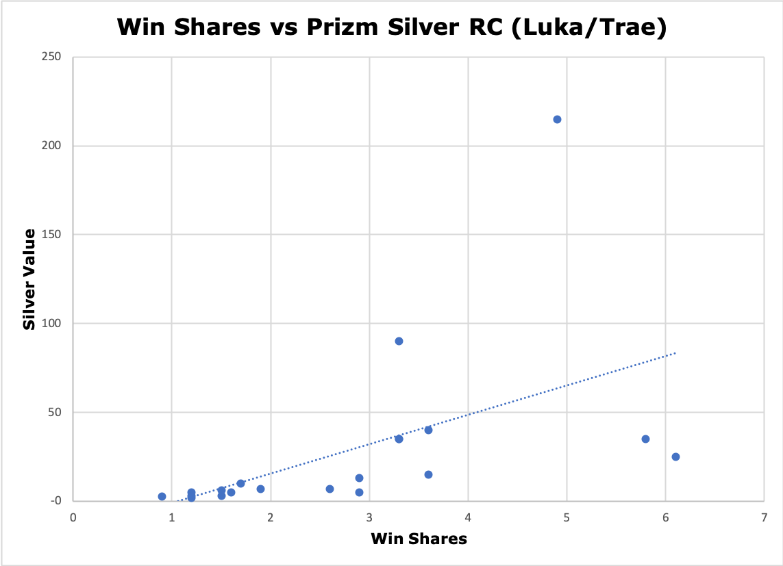 SlabStox graph of win shares vs. Prizm Silver RC Luka/Trae