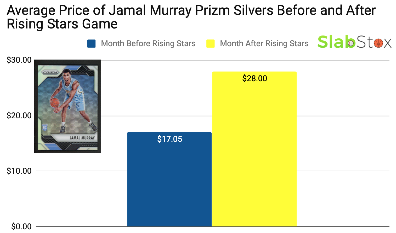 Bar graph of average price of Jamal Murray Prizm Silver sports card before and after Rising Stars game