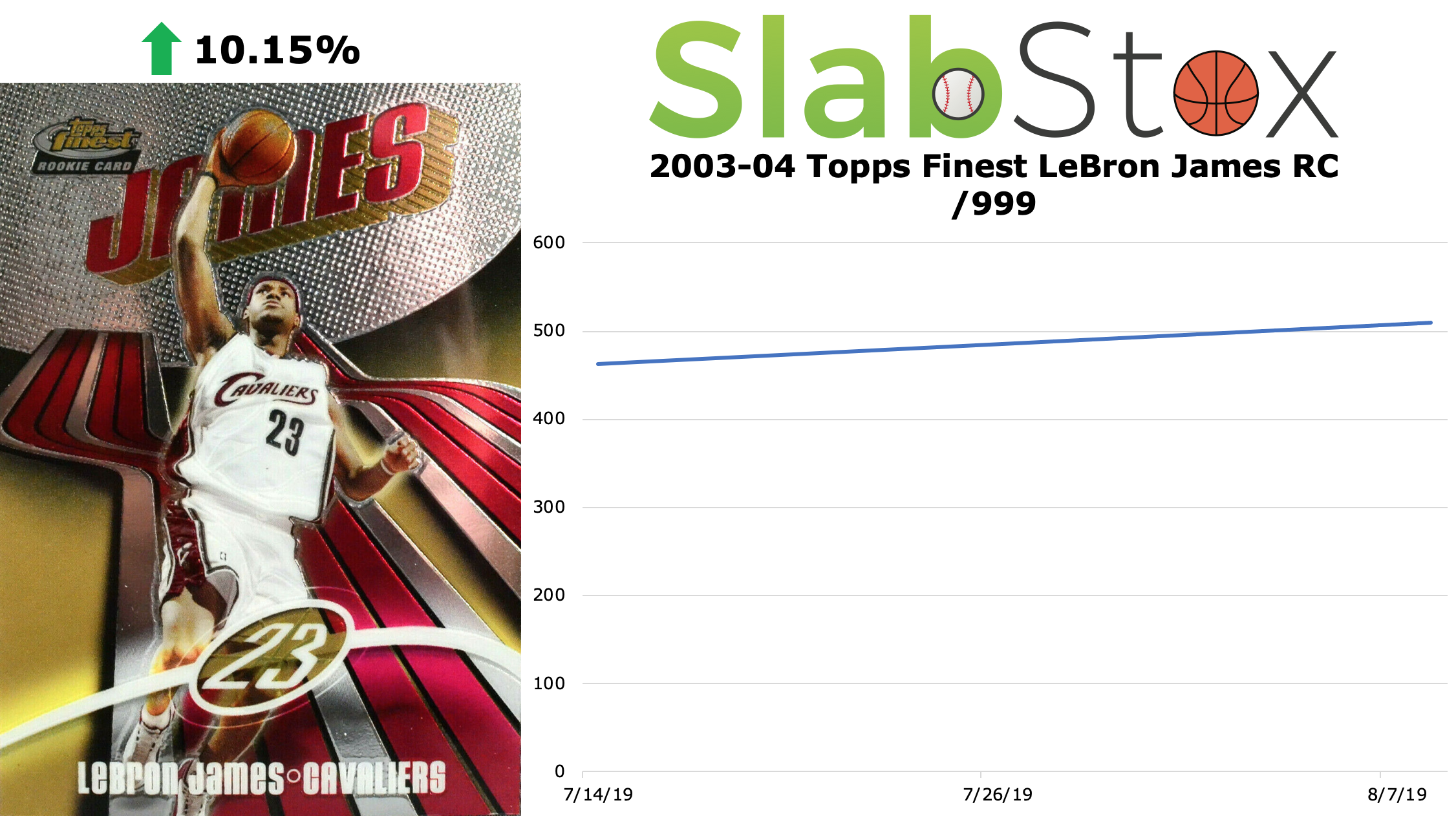 SlabStox infographic for 2003-04 Topps Finest LeBron James RC /999 sports trading card