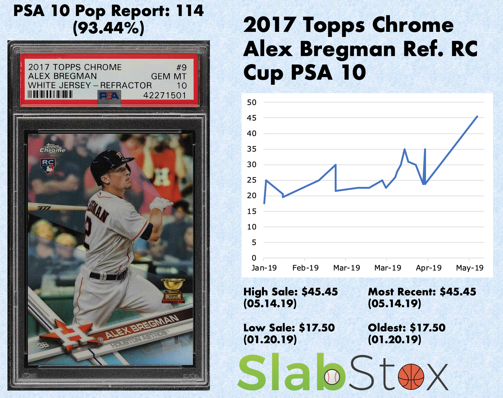 SlabStox infographic for 2017 Topps Chrome Alex Bregman Ref. RC CUp PSA 10 sports trading card