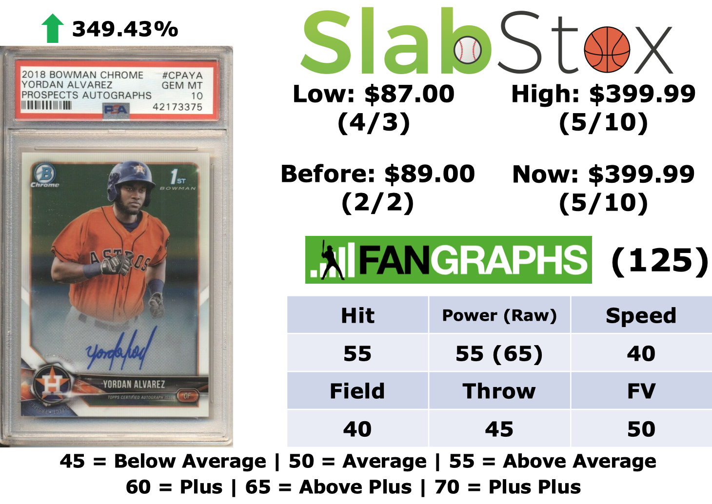 SlabStox infographic for Yordan Alvarez sports trading card