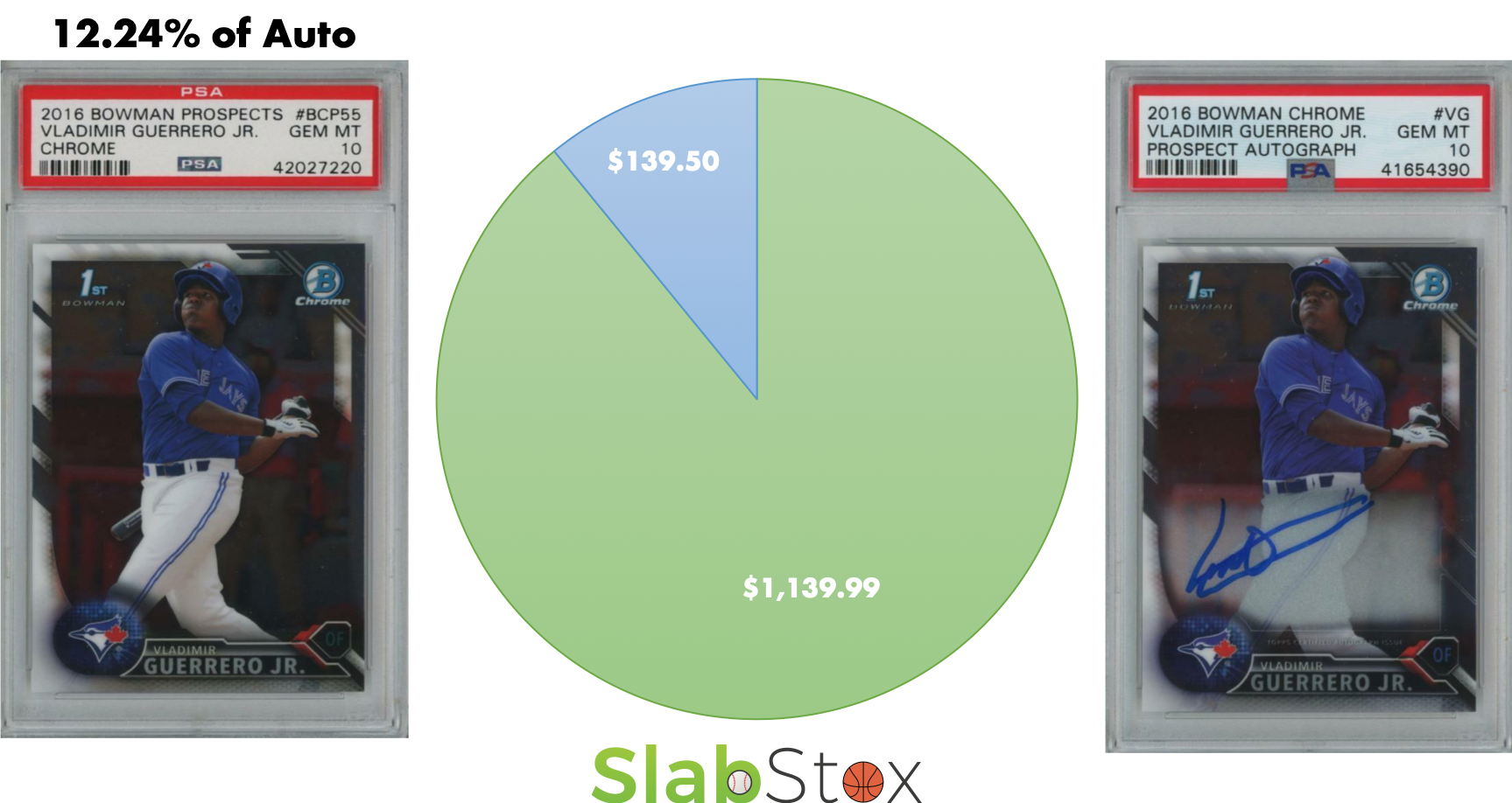 The Incredible Rise of a Non-Auto 1st Bowman Chrome PSA 10 - SlabStox