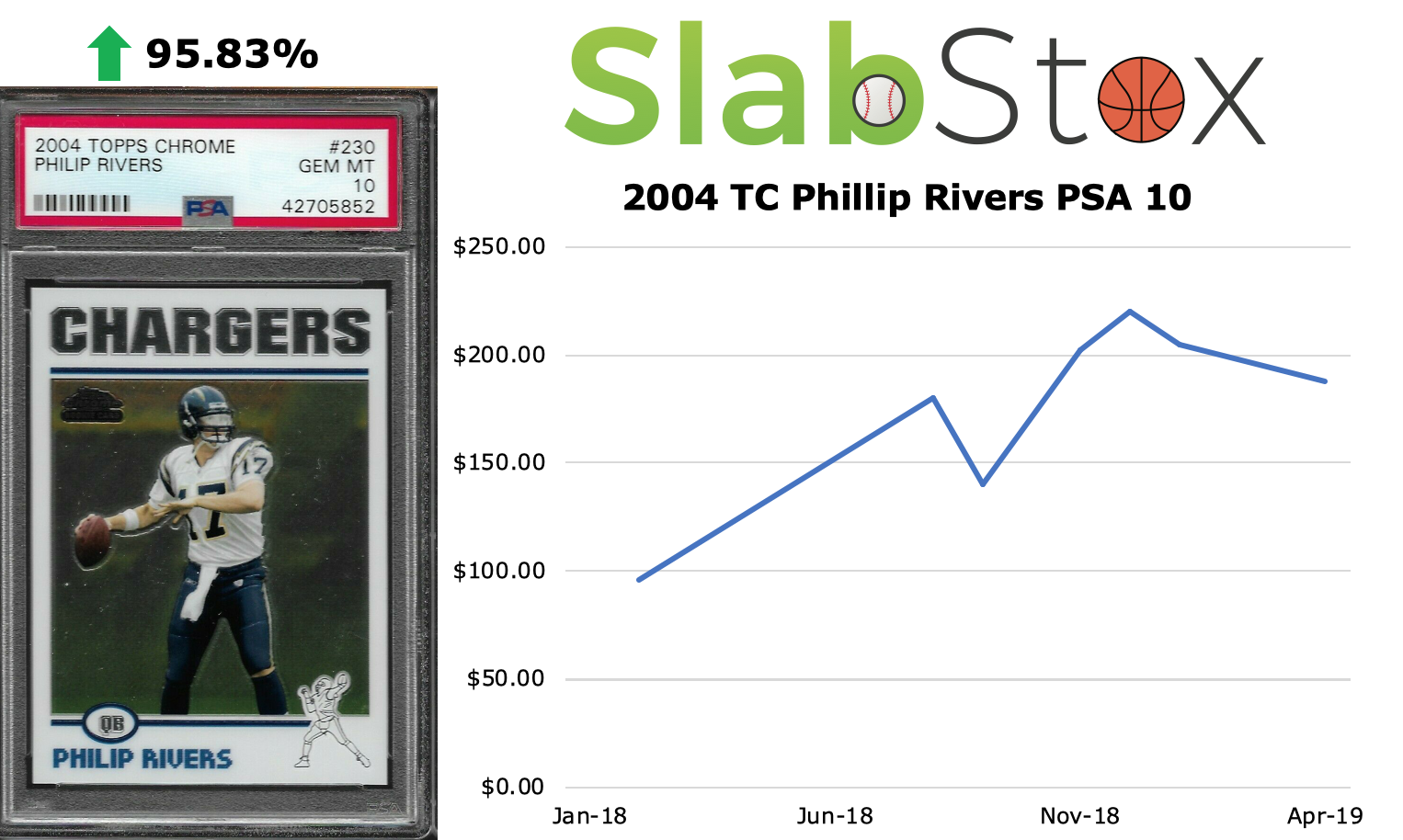 SlabStox graph of 2004 TC Phillip Rivers PSA 10 sports trading card