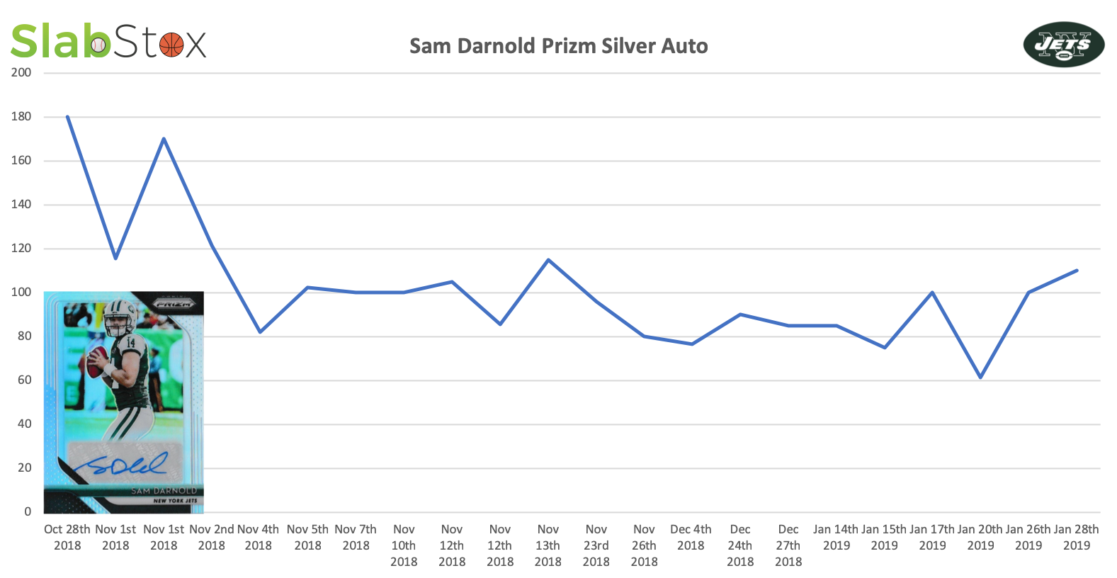 SlabStox infographic for Sam Darnold Prizm Silver Auto sports trading card