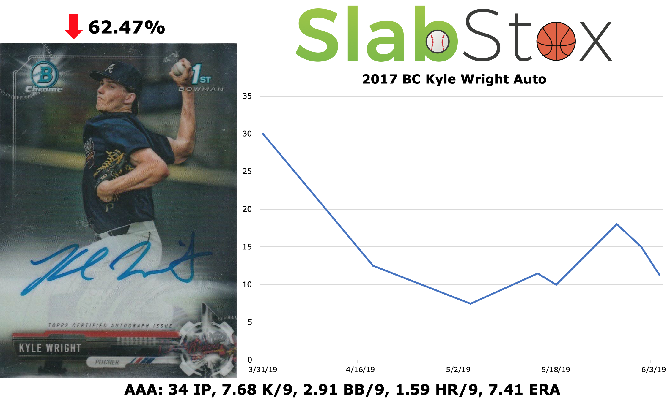 SlabStox graph of 22017 BC Kyle Wright Auto sports card