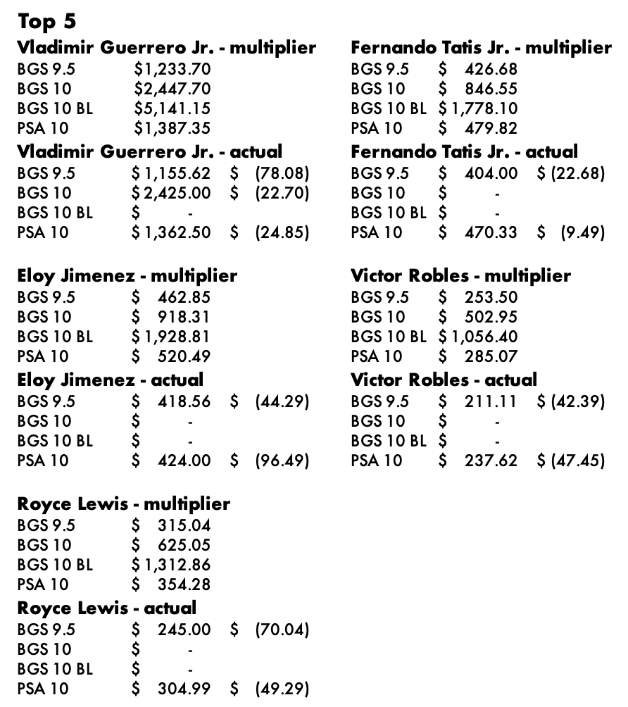 Chart of each prospect's multiplier prices, including Vladimir Guerrero Jr., Eloy Jimenez, Royce Lewis, Fernando Tatis Jr., and Victor Robles