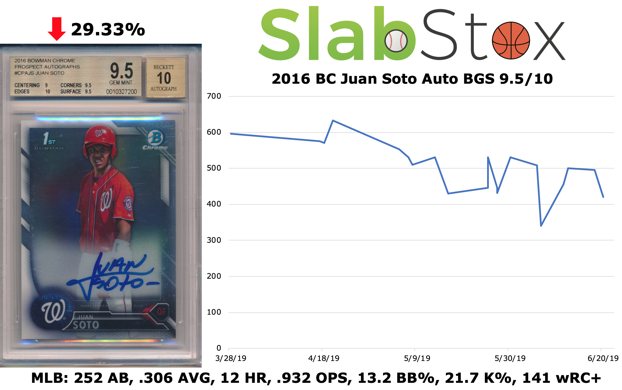SlabStox infographic of 2016 BC Juan Soto Auto BGS 9.5/10 sports trading card