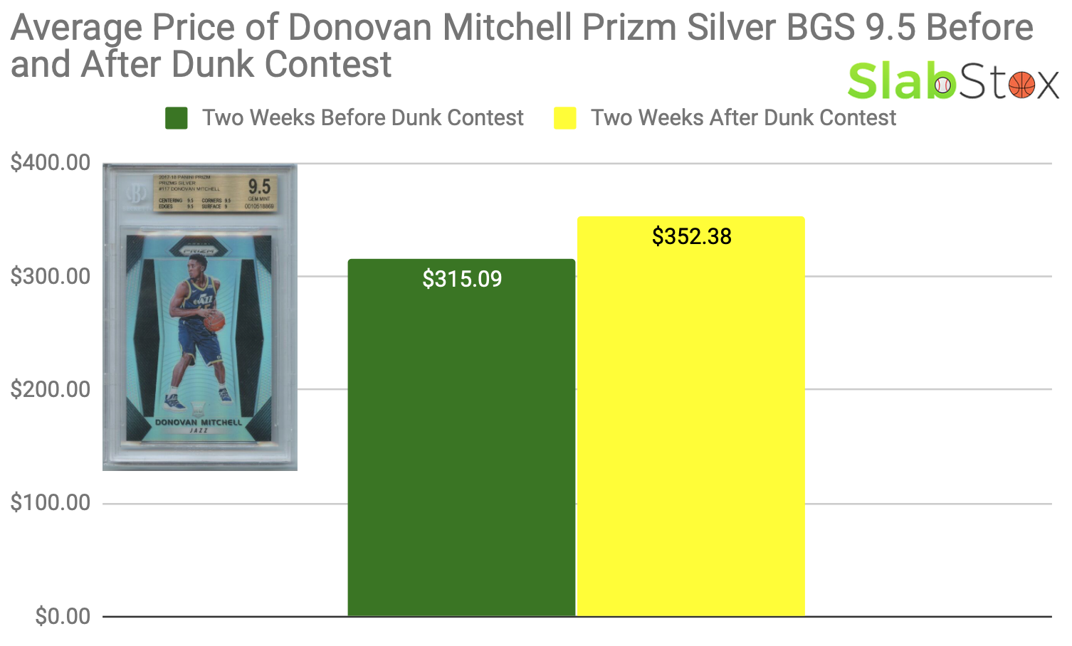 Average price of Donovan Mitchell Prizm Silver BGS 9.5 before and after Dunk Contest