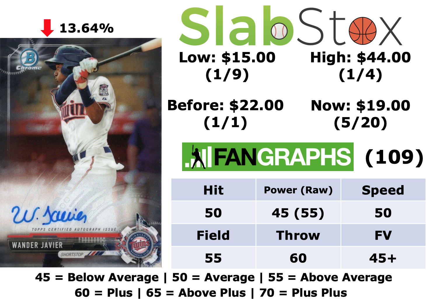 SlabStox infographic for Wander Javier sports trading card