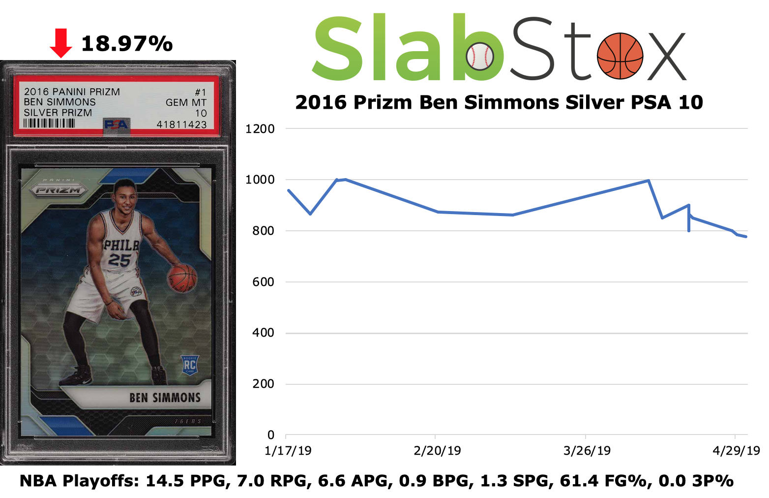 Graphic image of 2016 Prizm Ben Simmons Silver PSA 10 sports trading card by SlabStox