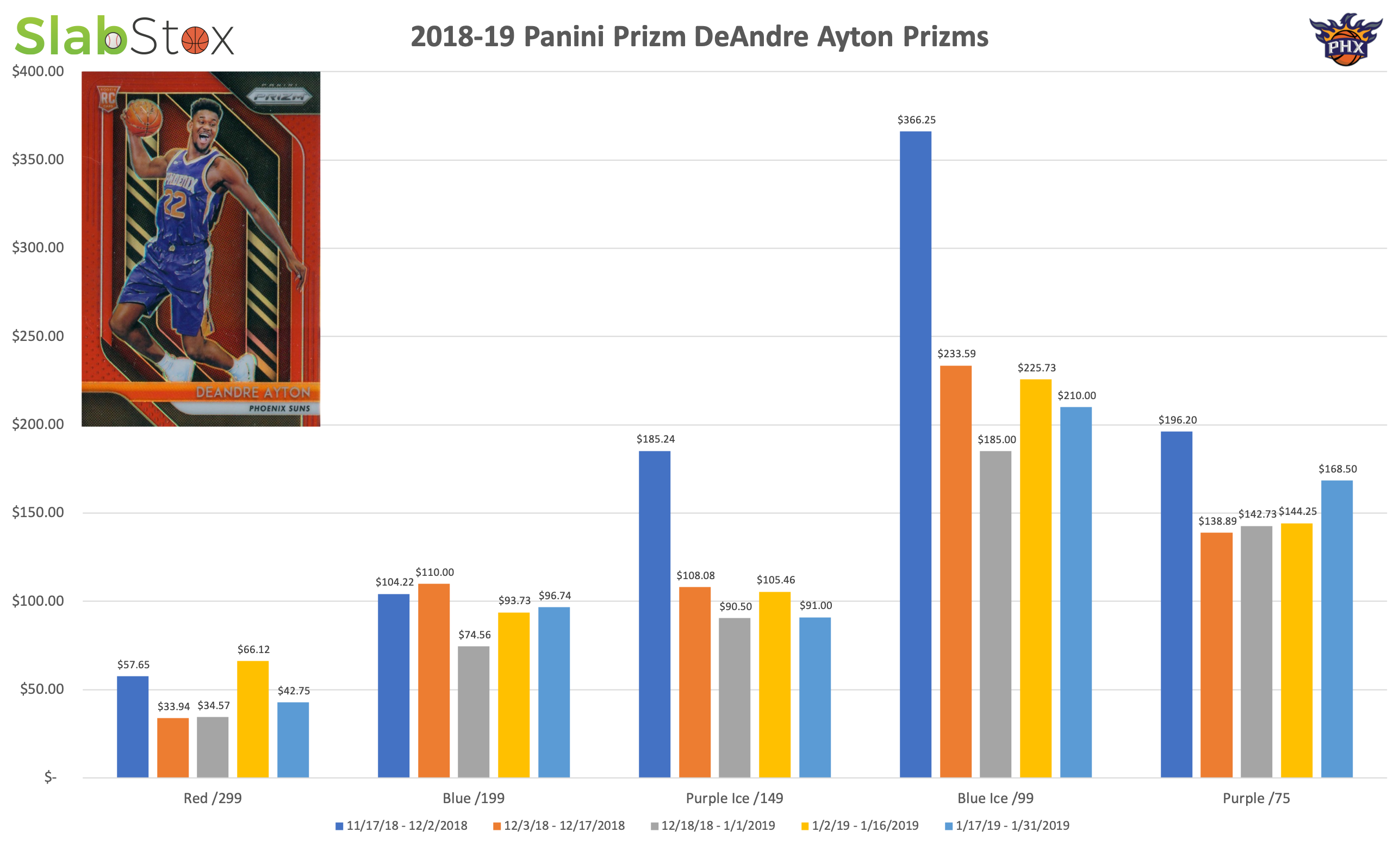 SlabStox infographic for 2018-19 Panini Prizm DeAndre Ayton Prizms sports trading card