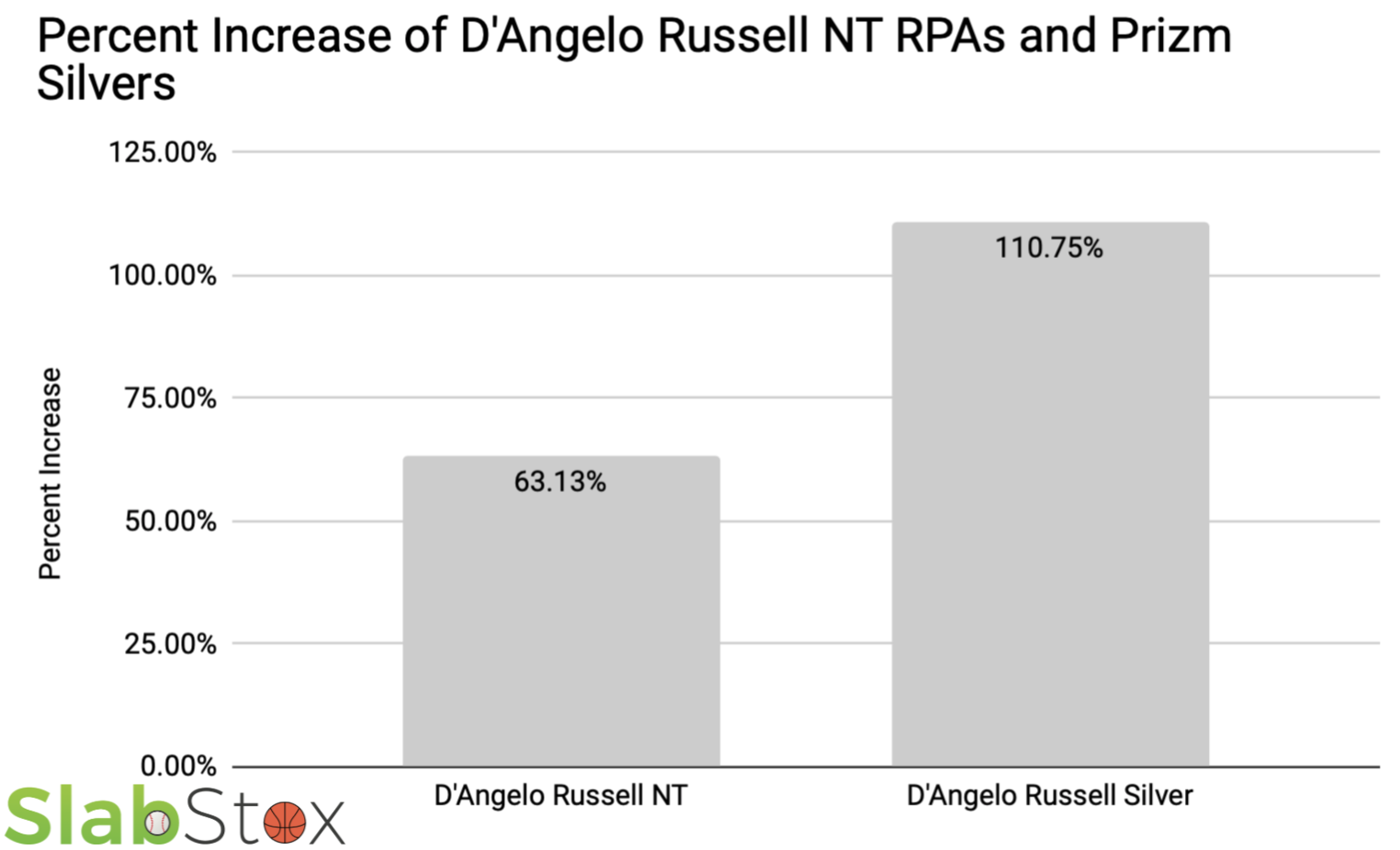 SlabStox infographic of Percent Increase of D'Angelo Russell NT RPAs and Prizm Silvers