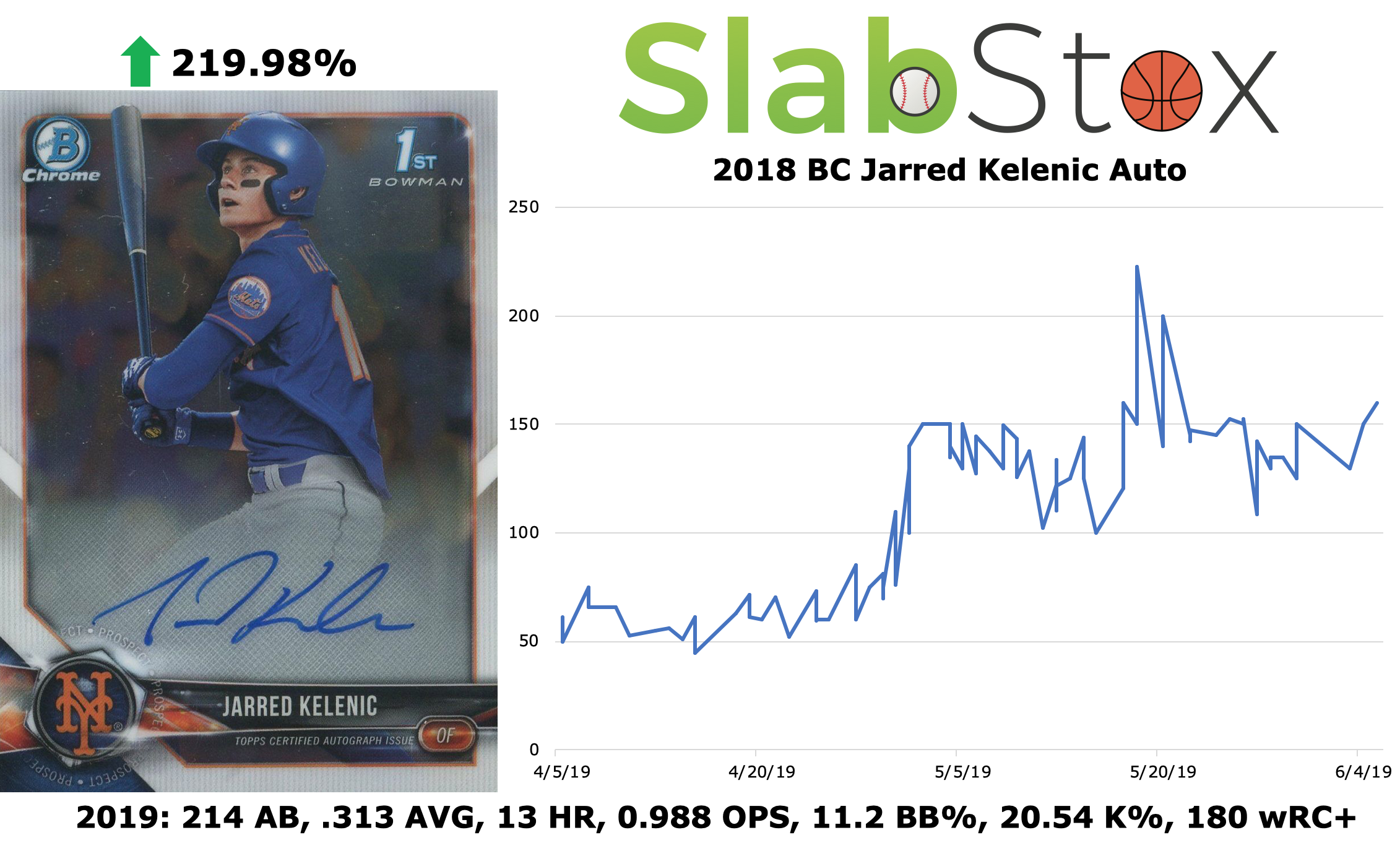 SlabStox graph of 2018 BC Jarred Kelenic Auto sports card