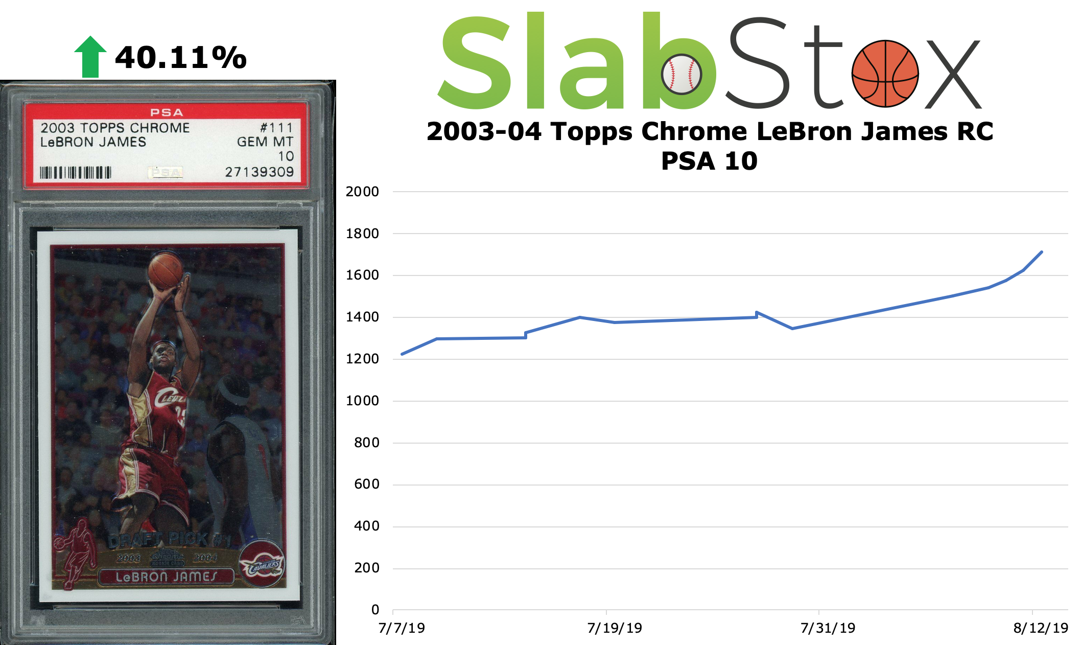 SlabStox infographic 2003-04 Topps Chrome LeBron James RC PSA 10