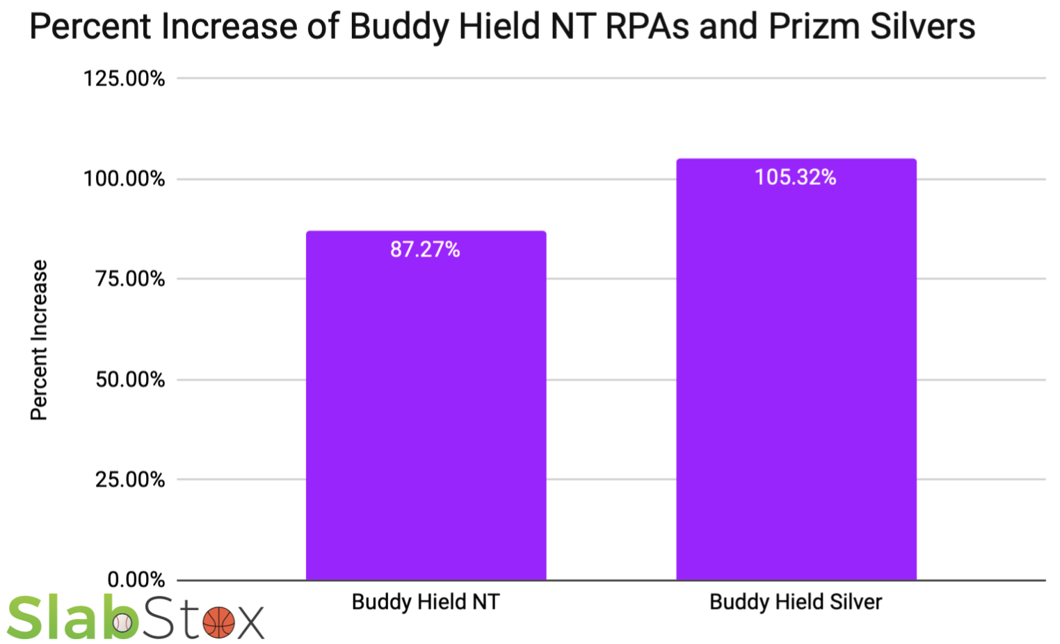 SlabStox Infogrphic of Percent Increase of Buddy Hield NT RPAs and Prizm Silvers