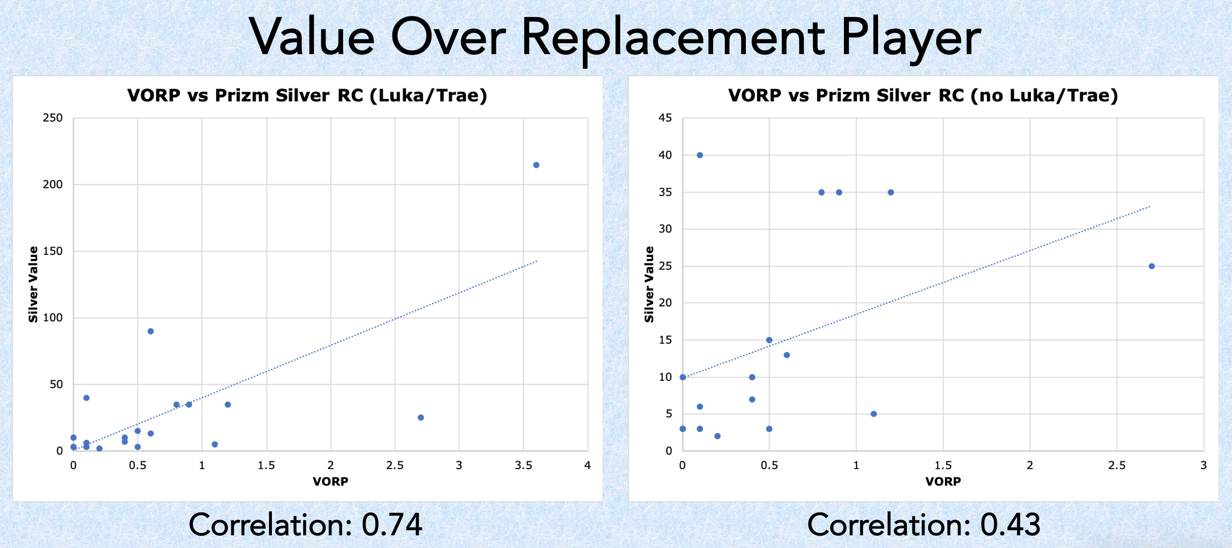 Graph of value over replacement player