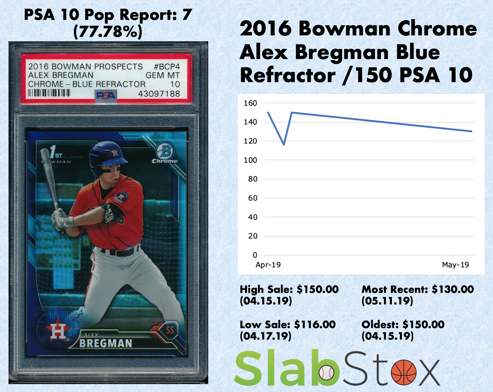 SlabStox infographic for 2016 Bowman Chrome Alex Bregman Blue Refractor /150 PSA 10 sports trading card