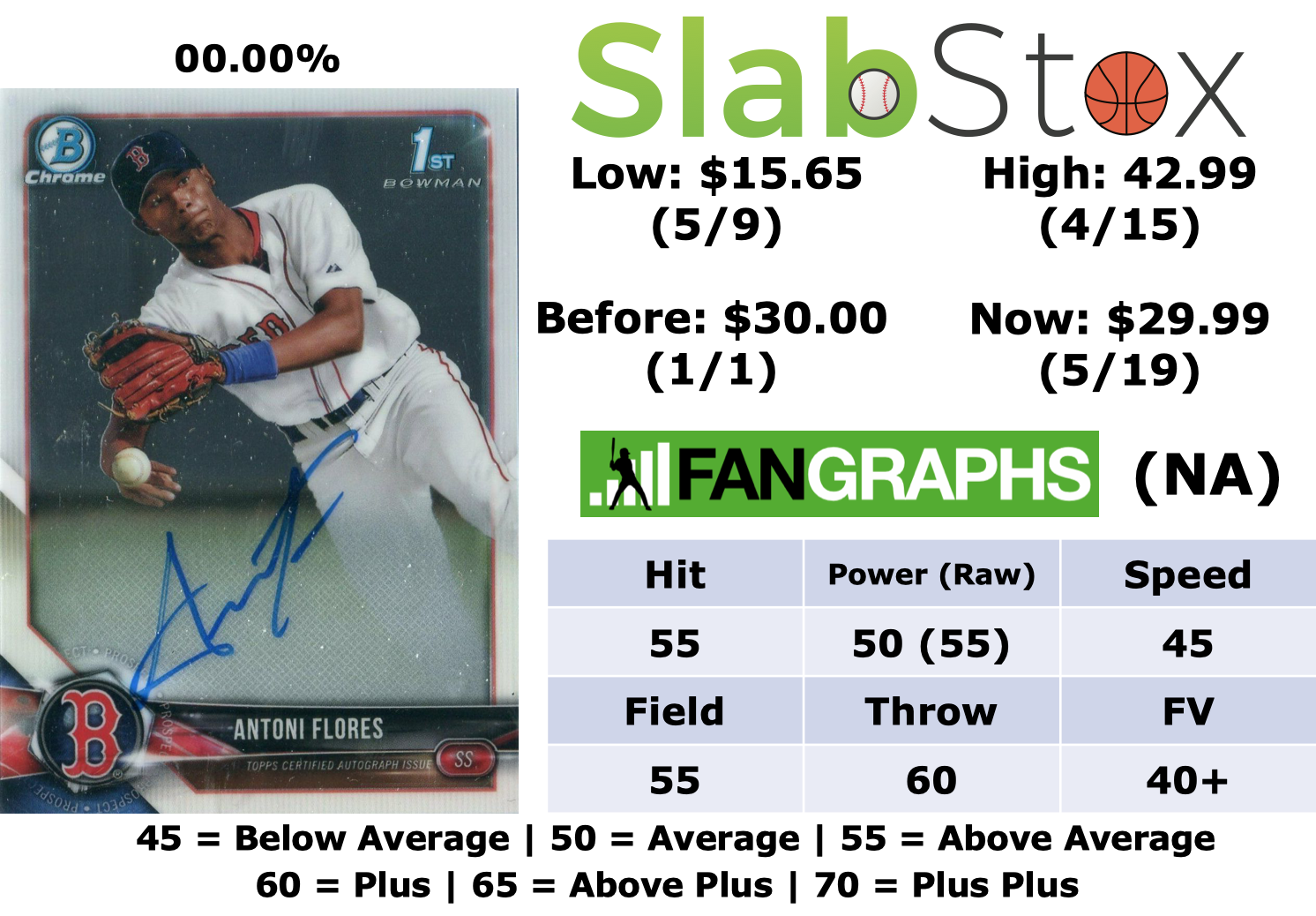 SlabStox infographic for Antoni Flores sports trading card