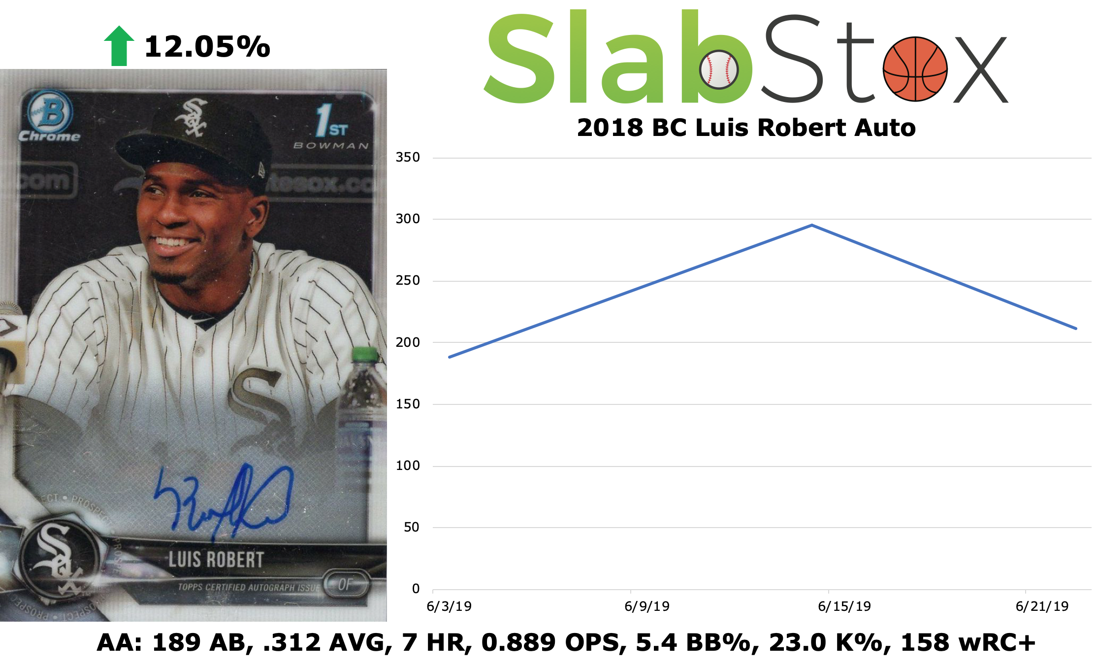 SlabStox infographic for 2018 BC Luis Robert Auto sports trading card