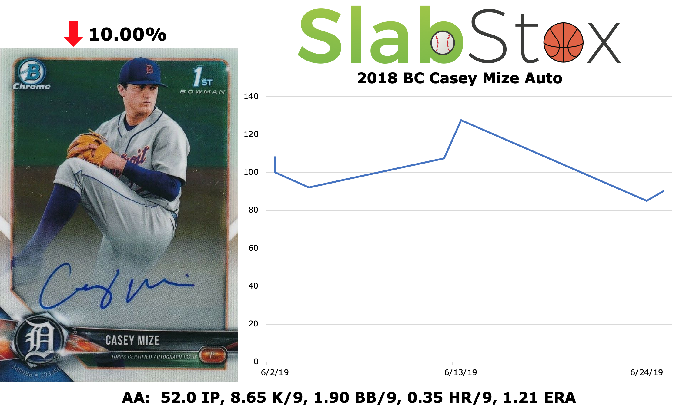 SlabStox infographic for 2018 BC Casey Mize Auto sports trading card