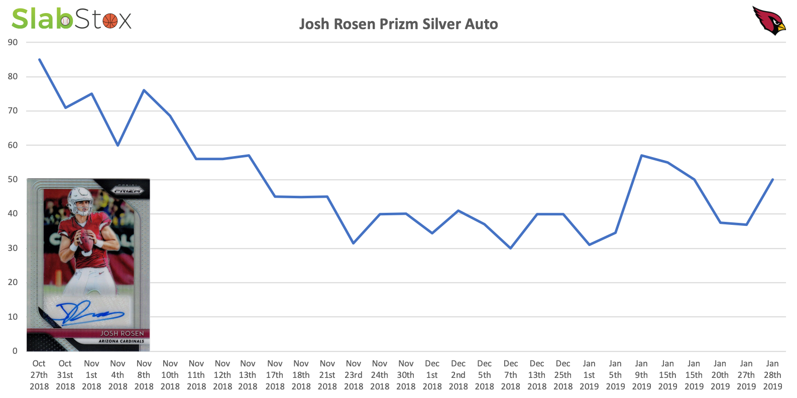 SlabStox infographic for Josh Rosen Prizm Silver Auto sports trading card