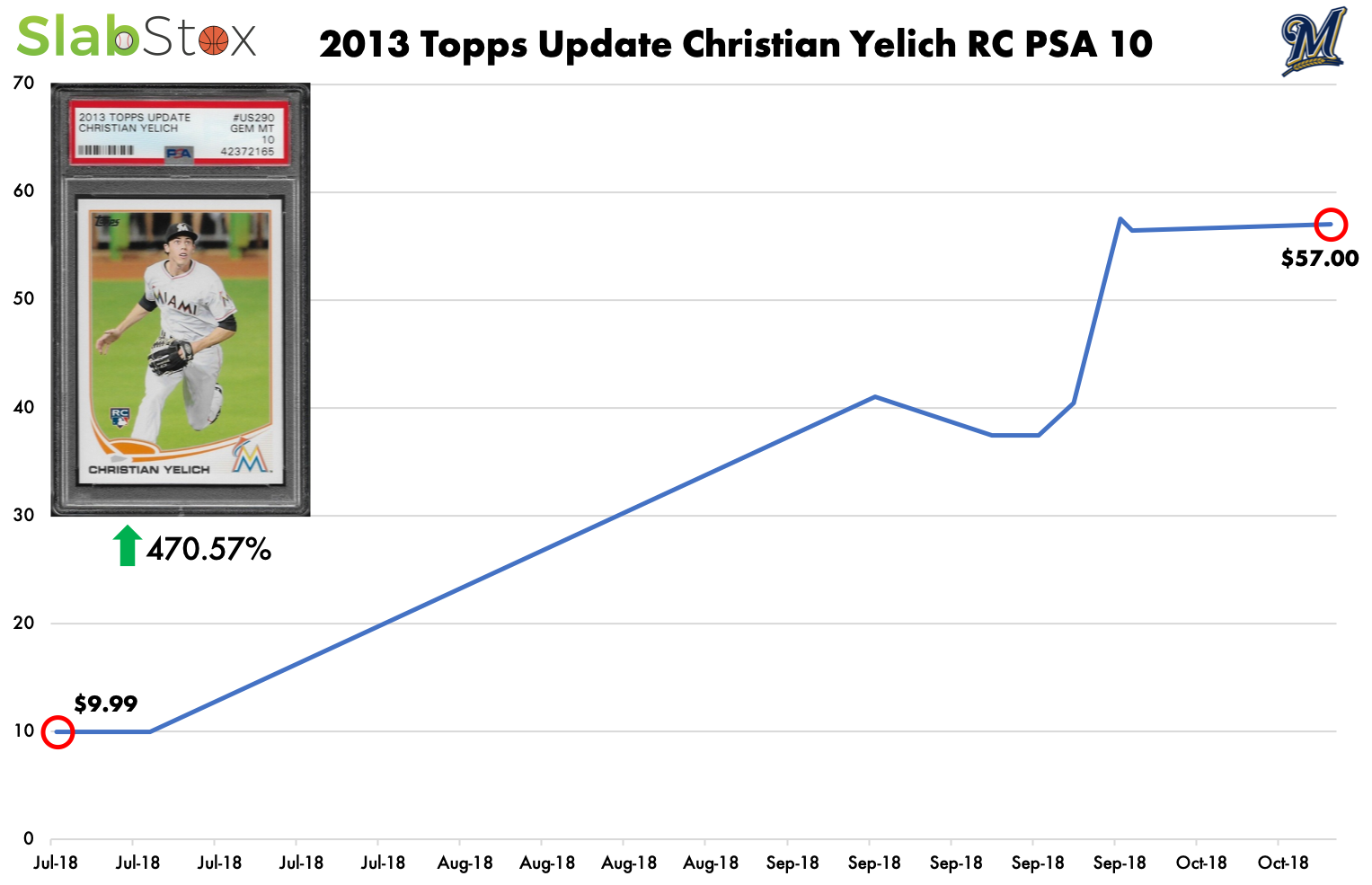 SlabStox graph of 2013 Topps Update Christian Yelich RC PSA 10 sports trading card